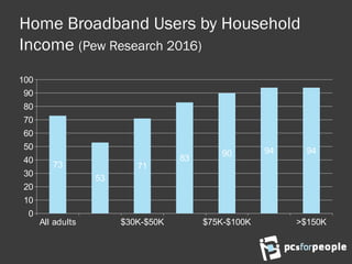 Home Broadband Users by Household
Income (Pew Research 2016)
All adults $30K-$50K $75K-$100K >$150K
0
10
20
30
40
50
60
70
80
90
100
73
53
71
83
90 94 94
 
