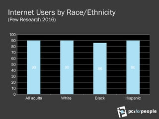 Internet Users by Race/Ethnicity
(Pew Research 2016)
All adults White Black Hispanic
0
10
20
30
40
50
60
70
80
90
100
90 90 86 90
 