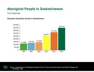 116,908 130,190 141,890
254,671
317,976
397,018
0
50,000
100,000
150,000
200,000
250,000
300,000
350,000
400,000
450,000
1991 2001 2006 2021 2031 2041
The Potential
Aboriginal People in Saskatchewan
Aboriginal Population Growth in Saskatchewan
Source: Saskatchewan and Aboriginal Peoples in the 21st Century: Social Economic and Political Changes and
Challenges, 1996
 