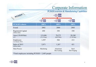 Corporate Information
PCSGH overview & Manufacturing Capabilities
4
PCSGH’s shares 100% 100% 100%
Found 2002 2004 2003
Registered Capital
(Million Baht)
450 350 350
Area (138.88 Rai)
(m2)
115,696
(72.31 Rai)
78,272
(48.92 Rai)
28,240
(17.65 Rai)
Employees
(1st January 2016)
1,597 584 213
Sales of 2015
(Million Baht)
2,871 1,267 421
Main Process Machining Aluminum
Die Casting
Steel
Hot Forging
*Total employees including PCSGH = 2,485 people
 