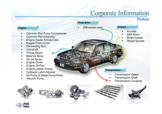 §  Common Rail Pump Components
§  Common Rail Assembly!
§  Engine Gears Timing Case
§  Engine Front Cover
§  Connecting Rod
§  Camshaft
§  Timing Gears
§  Balance Mass
§  Oil Jet Spray
§  Engine Cover
§  Engine Oil Pan
§  Engine Ladder Frame
§  Hydraulic Latch Adjuster
§  Oil Pump & Water Pump Parts
§  Vacuum Pump
§  Transmission Gears
§  Transmission Shaft!
§  Transmission Coupling!
§  Knuckle
§  ABS Rotor!
§  Brake Caliper
§  Wheel Spindle!
Engine	 Chassis	
Transmission	
Final	drive	
§  Differential case!
Corporate Information
Products
 