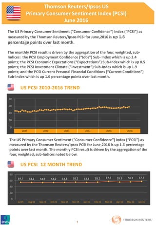 US PCSI 2010-2016 TREND
1
2010 2011 2012 2013 2014 2015
US PCSI 12 MONTH TREND
54.7 54.2 53.9 54.0 54.3 55.2 54.3 55.2 57.7 55.5 56.1 57.7
0
20
40
60
80
Jul-15 Aug-15 Sep-15 Oct-15 Nov-15 Dec-15 Jan-16 Feb-16 Mar-16 Apr-16 May-16 Jun-16
The US Primary Consumer Sentiment (“Consumer Confidence”) Index (“PCSI”) as
measured by the Thomson Reuters/Ipsos PCSI for June,2016 is up 1.6 percentage
points over last month. The monthly PCSI result is driven by the aggregation of the
four, weighted, sub-Indices noted below.
Thomson Reuters/Ipsos US
Primary Consumer Sentiment Index (PCSI)
June 2016
The US Primary Consumer Sentiment (“Consumer Confidence”) Index (“PCSI”) as
measured by the Thomson Reuters/Ipsos PCSI for June,2016 is up 1.6
percentage points over last month.
The monthly PCSI result is driven by the aggregation of the four, weighted, sub-
Indices: the PCSI Employment Confidence (“Jobs”) Sub- Index which is up 2.4
points; the PCSI Economic Expectations (“Expectations”) Sub-Index which is up 0.5
points; the PCSI Investment Climate (“Investment”) Sub-Index which is up 1.9
points; and the PCSI Current Personal Financial Conditions (“Current Conditions”)
Sub-Index which is up 1.6 percentage points over last month.
0
20
40
60
80
2011 2012 2013 2014 2015 2016
 