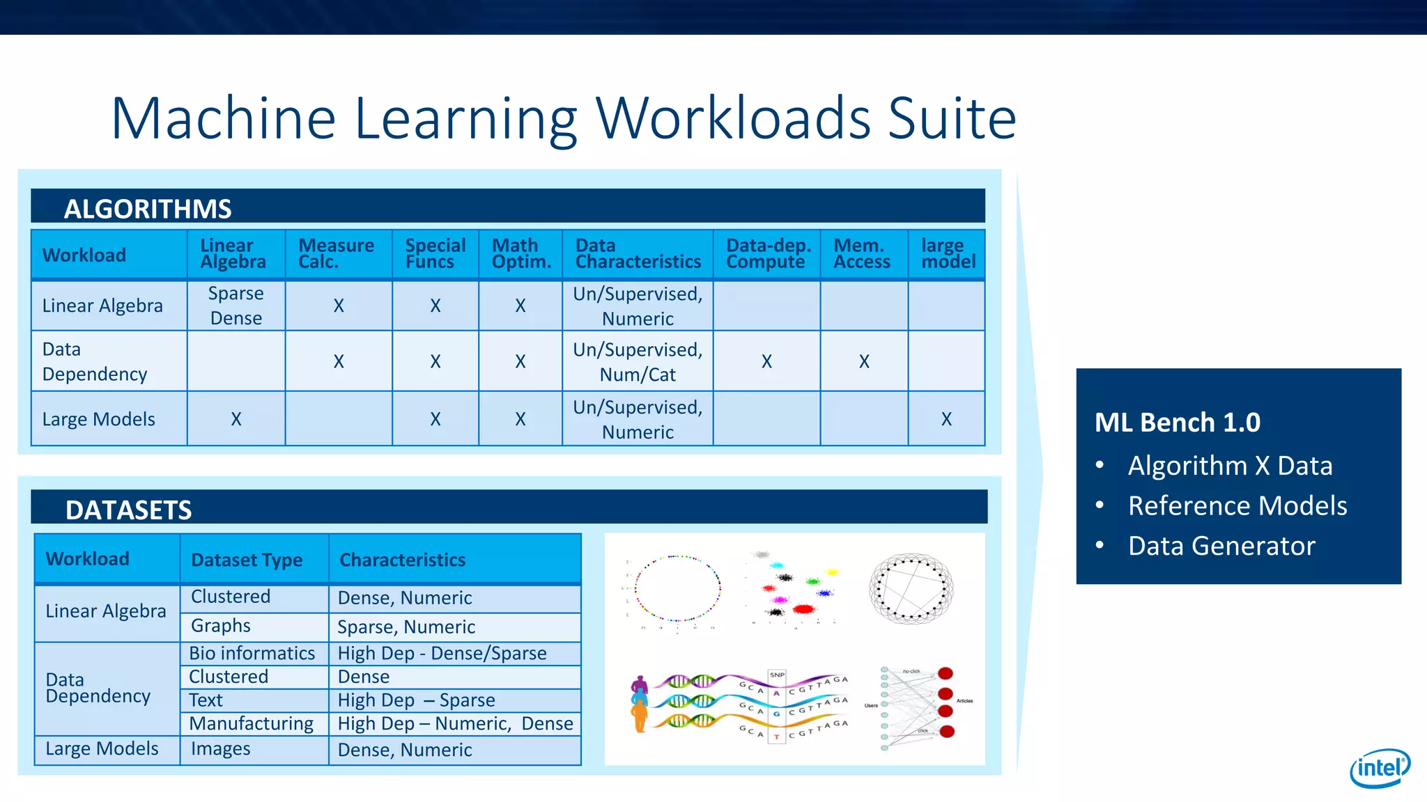 Machine Learning Workloads Suite
Workload Linear
Algebra
Measure
Calc.
Special
Funcs
Math
Optim.
Data
Characteristics
Data-dep.
Compute
Mem.
Access
large
model
Linear Algebra
Sparse
Dense
X X X
Un/Supervised,
Numeric
Data
Dependency
X X X
Un/Supervised,
Num/Cat
X X
Large Models X X X
Un/Supervised,
Numeric
X
Workload Dataset Type Characteristics
Linear Algebra
Clustered Dense, Numeric
Graphs Sparse, Numeric
Data
Dependency
Bio informatics High Dep - Dense/Sparse
Clustered Dense
Text High Dep – Sparse
Manufacturing High Dep – Numeric, Dense
Large Models Images Dense, Numeric
ALGORITHMS
DATASETS
ML Bench 1.0
• Algorithm X Data
• Reference Models
• Data Generator
 