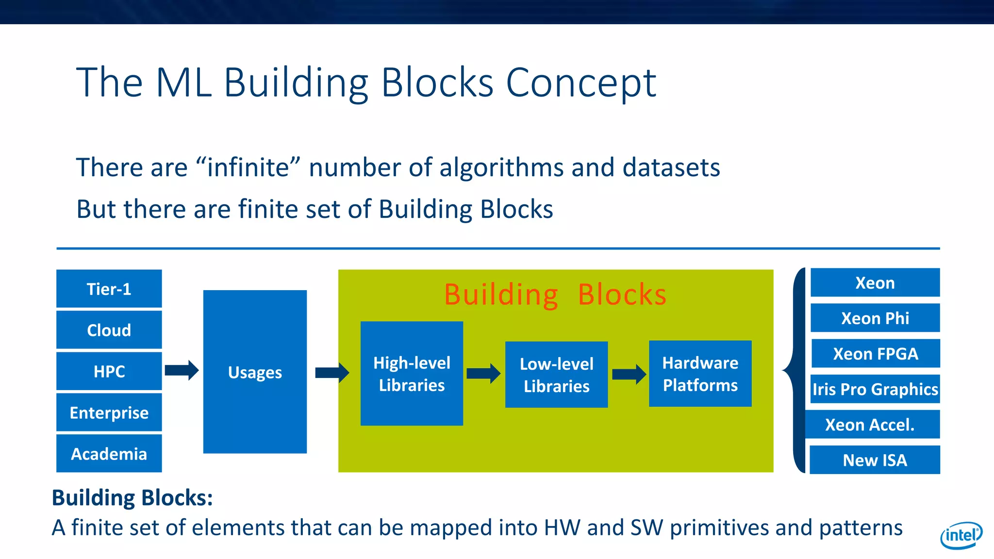 The ML Building Blocks Concept
There are “infinite” number of algorithms and datasets
But there are finite set of Building Blocks
Building Blocks:
A finite set of elements that can be mapped into HW and SW primitives and patterns
Building Blocks
Usages
High-level
Libraries
Low-level
Libraries
Hardware
Platforms
Xeon
Xeon Phi
Xeon FPGA
Iris Pro Graphics
Xeon Accel.
New ISA
Tier-1
Cloud
HPC
Enterprise
Academia
 