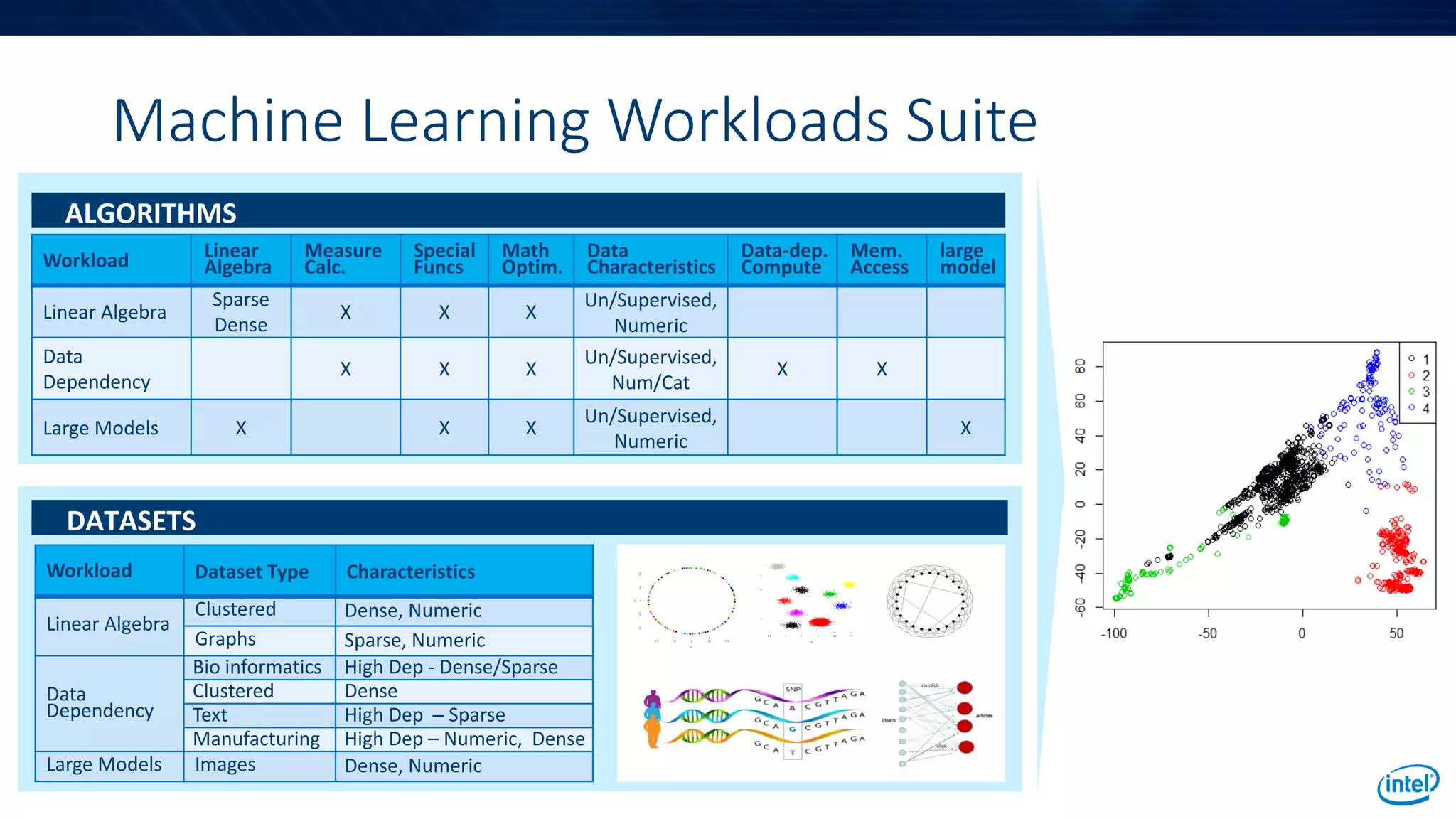 Machine Learning Workloads Suite
Workload Linear
Algebra
Measure
Calc.
Special
Funcs
Math
Optim.
Data
Characteristics
Data-dep.
Compute
Mem.
Access
large
model
Linear Algebra
Sparse
Dense
X X X
Un/Supervised,
Numeric
Data
Dependency
X X X
Un/Supervised,
Num/Cat
X X
Large Models X X X
Un/Supervised,
Numeric
X
Workload Dataset Type Characteristics
Linear Algebra
Clustered Dense, Numeric
Graphs Sparse, Numeric
Data
Dependency
Bio informatics High Dep - Dense/Sparse
Clustered Dense
Text High Dep – Sparse
Manufacturing High Dep – Numeric, Dense
Large Models Images Dense, Numeric
ALGORITHMS
DATASETS
 