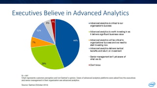 Executives Believe in Advanced Analytics
 