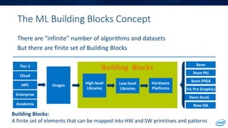 The ML Building Blocks Concept
There are “infinite” number of algorithms and datasets
But there are finite set of Building Blocks
Building Blocks:
A finite set of elements that can be mapped into HW and SW primitives and patterns
Building Blocks
Usages
High-level
Libraries
Low-level
Libraries
Hardware
Platforms
Xeon
Xeon Phi
Xeon FPGA
Iris Pro Graphics
Xeon Accel.
New ISA
Tier-1
Cloud
HPC
Enterprise
Academia
 