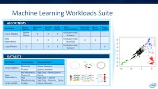 Machine Learning Workloads Suite
Workload Linear
Algebra
Measure
Calc.
Special
Funcs
Math
Optim.
Data
Characteristics
Data-dep.
Compute
Mem.
Access
large
model
Linear Algebra
Sparse
Dense
X X X
Un/Supervised,
Numeric
Data
Dependency
X X X
Un/Supervised,
Num/Cat
X X
Large Models X X X
Un/Supervised,
Numeric
X
Workload Dataset Type Characteristics
Linear Algebra
Clustered Dense, Numeric
Graphs Sparse, Numeric
Data
Dependency
Bio informatics High Dep - Dense/Sparse
Clustered Dense
Text High Dep – Sparse
Manufacturing High Dep – Numeric, Dense
Large Models Images Dense, Numeric
ALGORITHMS
DATASETS
 
