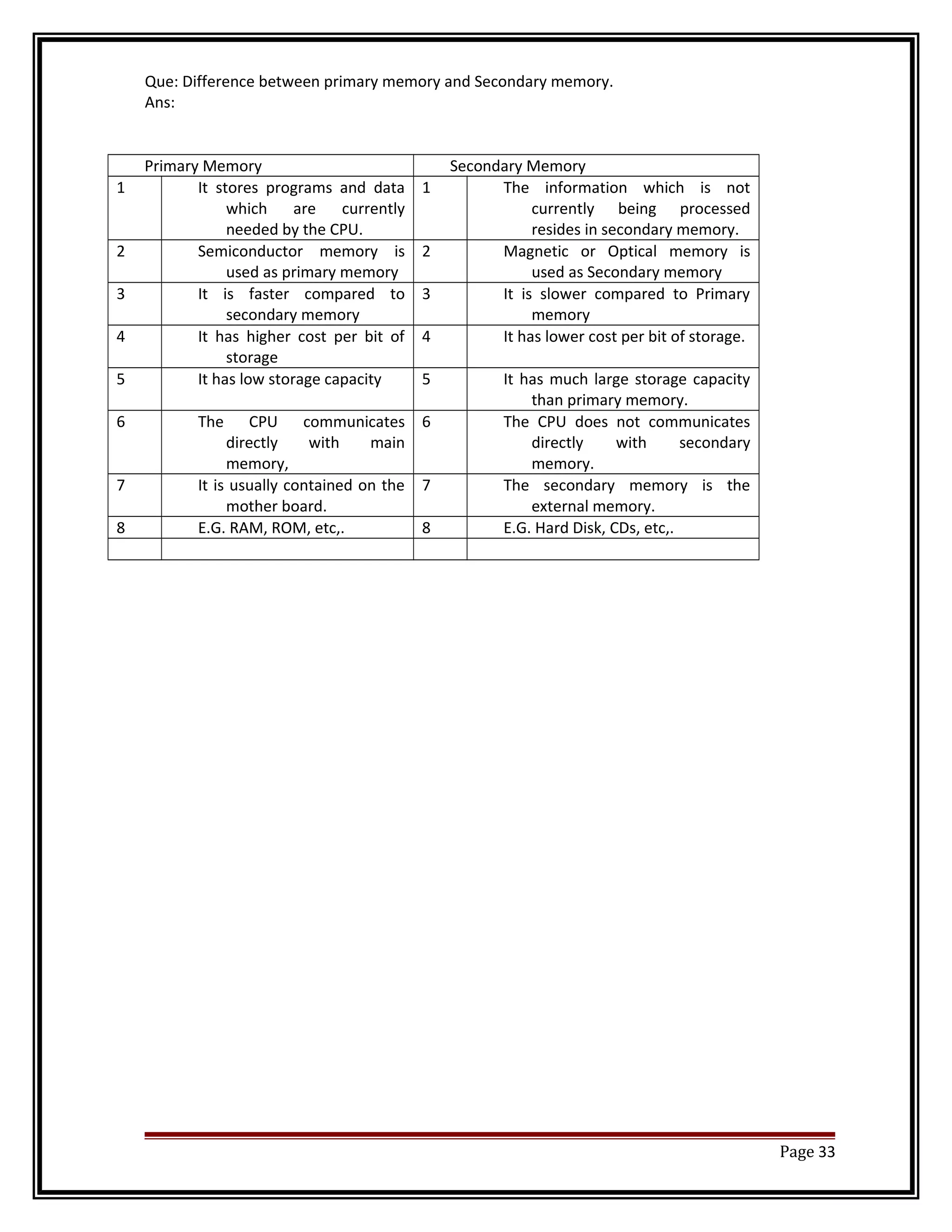 Que: Difference between primary memory and Secondary memory. 
Ans: 
Primary Memory Secondary Memory 
1 It stores programs and data 
which are currently 
needed by the CPU. 
1 The information which is not 
currently being processed 
resides in secondary memory. 
2 Semiconductor memory is 
used as primary memory 
2 Magnetic or Optical memory is 
used as Secondary memory 
3 It is faster compared to 
secondary memory 
3 It is slower compared to Primary 
memory 
4 It has higher cost per bit of 
storage 
4 It has lower cost per bit of storage. 
5 It has low storage capacity 5 It has much large storage capacity 
than primary memory. 
6 The CPU communicates 
directly with main 
memory, 
6 The CPU does not communicates 
directly with secondary 
memory. 
7 It is usually contained on the 
mother board. 
7 The secondary memory is the 
external memory. 
8 E.G. RAM, ROM, etc,. 8 E.G. Hard Disk, CDs, etc,. 
Page 33 
 