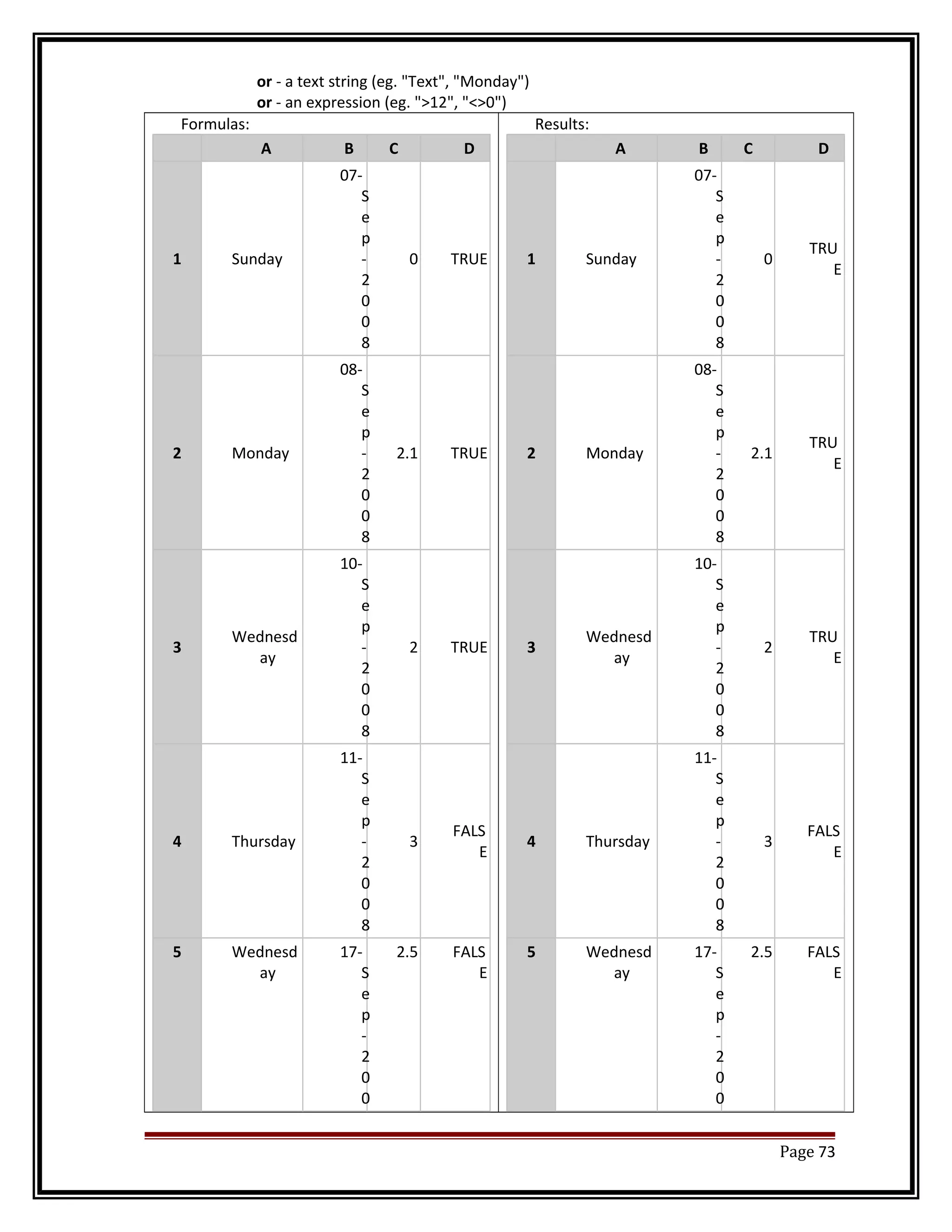 or - a text string (eg. "Text", "Monday") 
or - an expression (eg. ">12", "<>0") 
Formulas: 
A B C D 
1 Sunday 
07- 
S 
e 
p 
- 
2 
0 
0 
8 
0 TRUE 
2 Monday 
08- 
S 
e 
p 
- 
2 
0 
0 
8 
2.1 TRUE 
3 
Wednesd 
ay 
10- 
S 
e 
p 
- 
2 
0 
0 
8 
2 TRUE 
4 Thursday 
11- 
S 
e 
p 
- 
2 
0 
0 
8 
3 
FALS 
E 
5 Wednesd 
ay 
17- 
S 
e 
p 
- 
2 
0 
0 
2.5 FALS 
E 
Results: 
A B C D 
1 Sunday 
07- 
S 
e 
p 
- 
2 
0 
0 
8 
0 
TRU 
E 
2 Monday 
08- 
S 
e 
p 
- 
2 
0 
0 
8 
2.1 
TRU 
E 
3 
Wednesd 
ay 
10- 
S 
e 
p 
- 
2 
0 
0 
8 
2 
TRU 
E 
4 Thursday 
11- 
S 
e 
p 
- 
2 
0 
0 
8 
3 
FALS 
E 
5 Wednesd 
ay 
17- 
S 
e 
p 
- 
2 
0 
0 
2.5 FALS 
E 
Page 73 
 