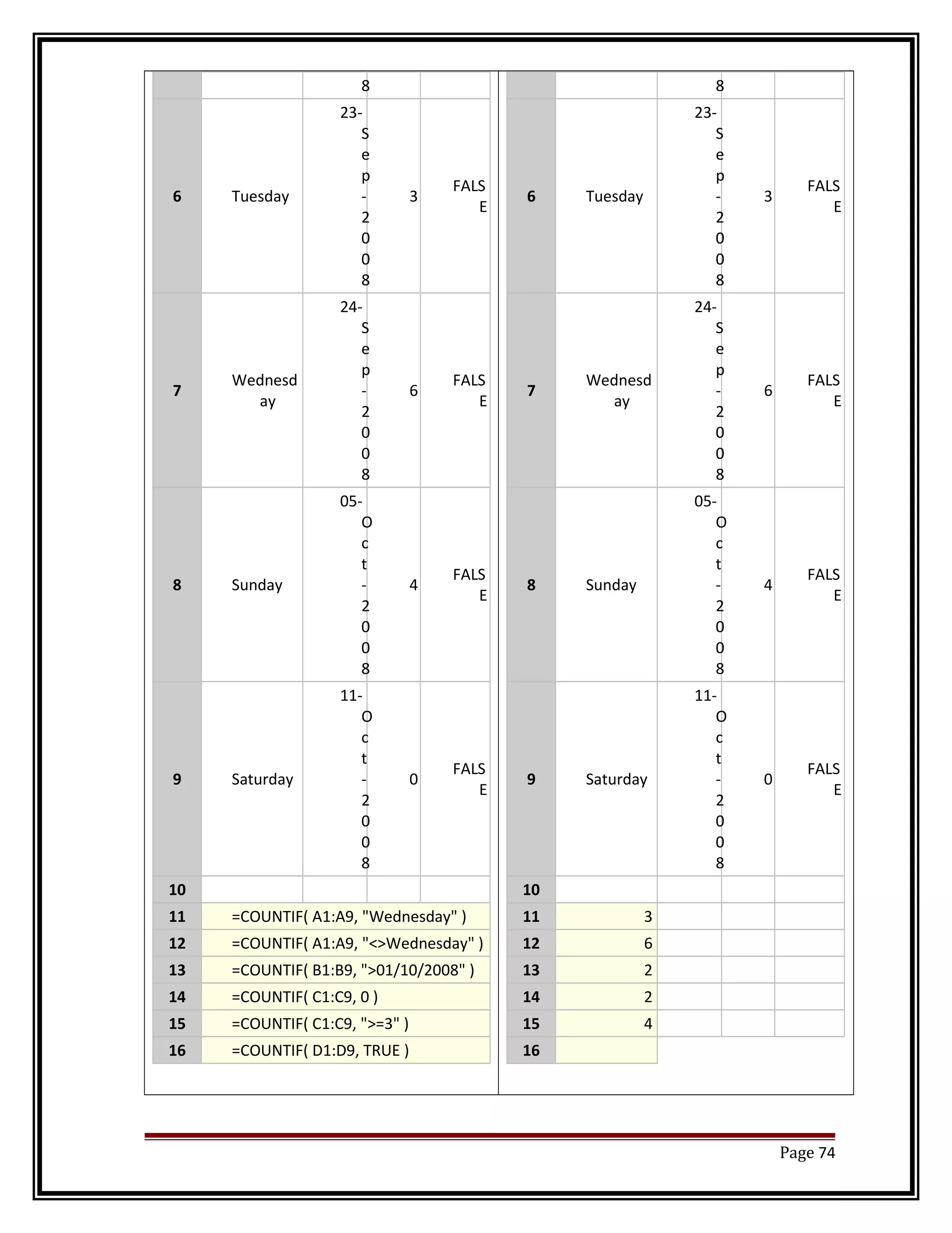 8 
6 Tuesday 
23- 
S 
e 
p 
- 
2 
0 
0 
8 
3 
FALS 
E 
7 
Wednesd 
ay 
24- 
S 
e 
p 
- 
2 
0 
0 
8 
6 
FALS 
E 
8 Sunday 
05- 
O 
c 
t 
- 
2 
0 
0 
8 
4 
FALS 
E 
9 Saturday 
11- 
O 
c 
t 
- 
2 
0 
0 
8 
0 
FALS 
E 
10 
11 =COUNTIF( A1:A9, "Wednesday" ) 
12 =COUNTIF( A1:A9, "<>Wednesday" ) 
13 =COUNTIF( B1:B9, ">01/10/2008" ) 
14 =COUNTIF( C1:C9, 0 ) 
15 =COUNTIF( C1:C9, ">=3" ) 
16 =COUNTIF( D1:D9, TRUE ) 
8 
6 Tuesday 
23- 
S 
e 
p 
- 
2 
0 
0 
8 
3 
FALS 
E 
7 
Wednesd 
ay 
24- 
S 
e 
p 
- 
2 
0 
0 
8 
6 
FALS 
E 
8 Sunday 
05- 
O 
c 
t 
- 
2 
0 
0 
8 
4 
FALS 
E 
9 Saturday 
11- 
O 
c 
t 
- 
2 
0 
0 
8 
0 
FALS 
E 
10 
11 3 
12 6 
13 2 
14 2 
15 4 
16 
Page 74 
 