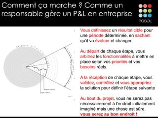 Comment ça marche ? Comme un
responsable gère un P&L en entreprise

                    •   Vous définissez un résultat cible pour
                        une période déterminée, en sachant
                        qu’il va évoluer et changer.

                    •   Au départ de chaque étape, vous
                        arbitrez les fonctionnalités à mettre en
                        place selon vos priorités et vos
                        besoins réels.

                    •   A la récéption de chaque étape, vous
                        validez, contrôlez et vous appropriez
                        la solution pour définir l’étape suivante

                    •   Au bout du projet, vous ne serez pas
                        nécessairement à l'endroit initialement
                        imaginé mais une chose est sûre,
                        vous serez au bon endroit !
 