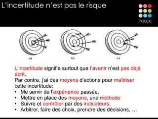 L’incertitude n’est pas le risque




    L’incertitude signifie surtout que l’avenir n’est pas déjà
    écrit.
    Par contre, j’ai des moyens d’actions pour maîtriser
    cette incertitude:
    • Me servir de l’expérience passée,
    • Mettre en place des moyens, une méthode
    • Suivre et contrôler par des indicateurs,
    • Arbitrer, faire des choix, prendre des décisions, …
 