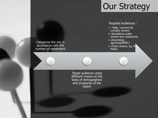 Our Strategy
Categorize the city in
accordance with the
number of commuters
Target audience using
different means on the
basis of demographics
and prosperity of the
region
Targeted audiences :
• - Malls, commercial
complex owners
• -Standalone outlet
owners and restaurants
• -Advertising
agencies(DMRC)
• -Chain owners, eg. Moti
Mahal
 