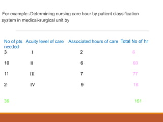 For example:-Determining nursing care hour by patient classification
system in medical-surgical unit by
No of pts Acuity level of care Associated hours of care Total No of hr
needed
3 I 2 6
10 II 6 60
11 III 7 77
2 IV 9 18
36 161
 