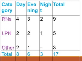 TotalNigh
t
Eve
ning
DayCate
gory
9
5
3
2
1
-
3
2
1
4
2
2
RNs
LPN
Other
17368Total
 