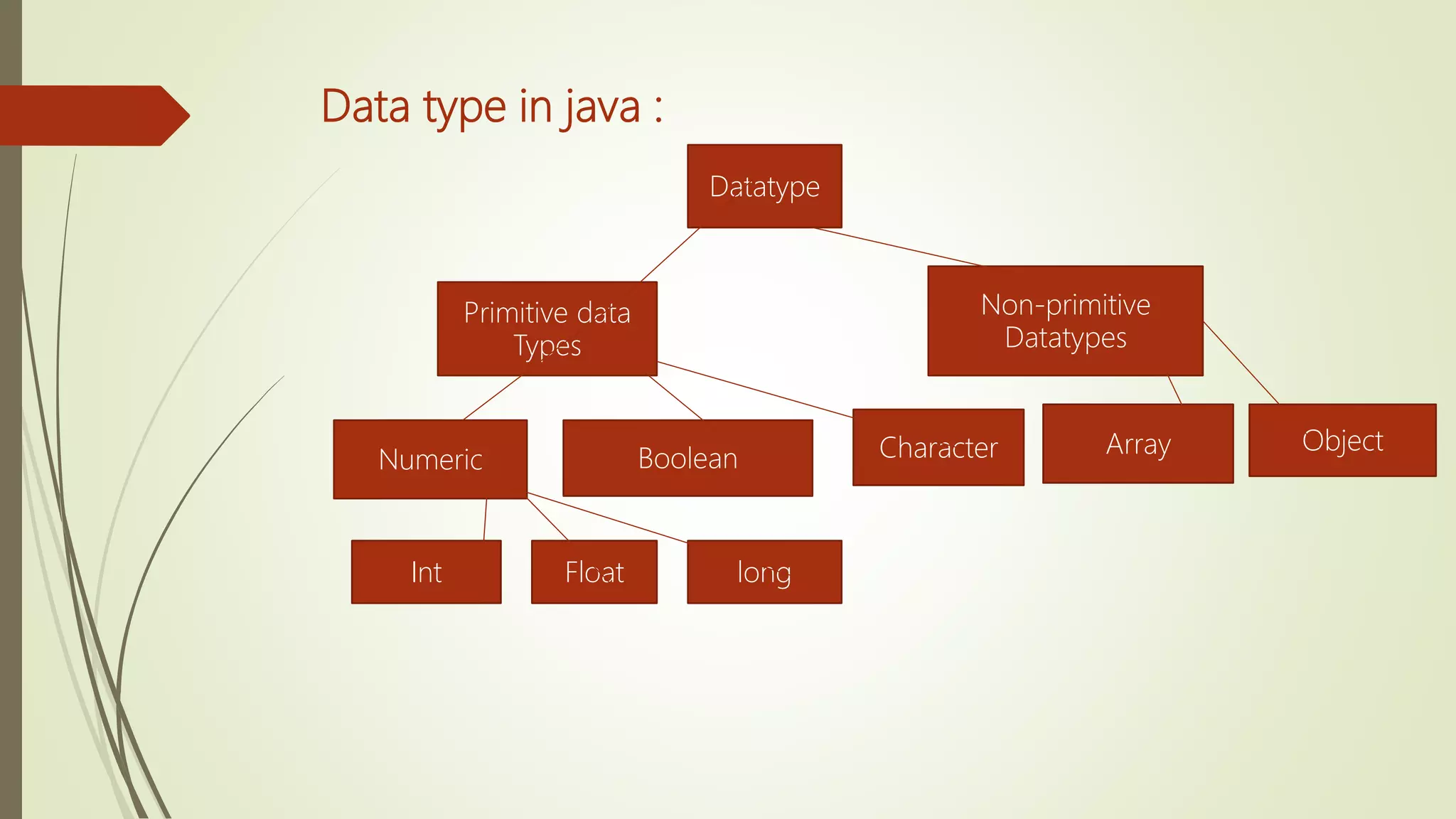 Data type in java :
Datatype
Primitive data
Types
Non-primitive
Datatypes
Numeric Boolean Character Array Object
Int Float long
 
