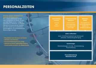 Personalzeiten

Kommen, Gehen, Schichtwechsel,
Gleitzeit und Überstunden
Die moderne Zeitwirtschaft ist weit            Personalzeiten         Arbeitszeitmodelle             Mitarbeiter
mehr als Kommen und Gehen. Für den                erfassen                definieren                   planen
optimalen Einsatz werden intelligente
                                                  Terminal               Wochenmodell             Planungskalender
Instrumente zur effizienten und flexiblen
                                                    Web                 Rundungsmodell           Genehmigungswesen
Planung und Auswertung der Kapazitä-
                                                  Desktop               Zuschlagsmodell              Urlaubs- und
ten unter Einhaltung der gesetzlichen,
                                                                          Saldenregel            Fehlzeitenverwaltung
tarifvertraglichen und firmenspezifischen
Bestimmungen benötigt.

                                                                      Zeiten aufbereiten
                                                        Autom. Schichtwechselerkennung, Buchung der
•   Plausibilität beim Kommen und Gehen                     Zeitkonten, Überstundengenehmigung
•   Überblick bei Fehlzeiten
•   Ressourcenplanung für den Erfolg
•   Optimierung durch regelmäßige Reports                               Auswertungen
•   Zusatzmodule erweitern die Möglichkeiten
                                                        Mitarbeiterbezogene Journale, Kernzeitverletzung,
                                                                        Pausenverletzung




                                                                     Personalabrechnung
                                                                      Mitarbeiter-Portal
 