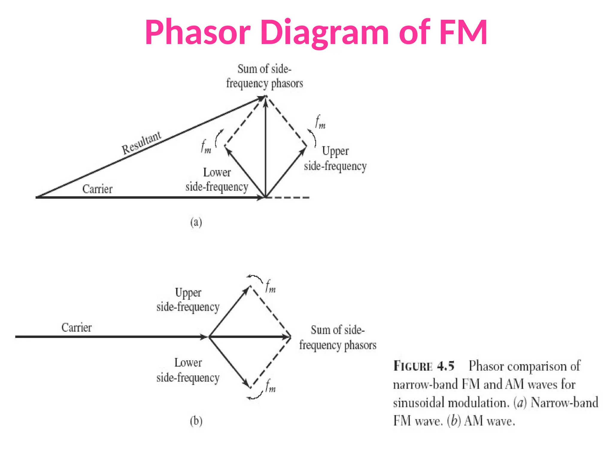 Phasor Diagram of FM
 