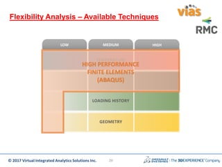 © 2017 Virtual Integrated Analytics Solutions Inc.
TEMPERATURE
PRESSURE
LOW MEDIUM HIGH
LOADING HISTORY
GEOMETRY
HIGH PERFORMANCE
FINITE ELEMENTS
(ABAQUS)
20
Flexibility Analysis – Available Techniques
 