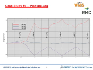 © 2017 Virtual Integrated Analytics Solutions Inc.
Case Study #3 – Pipeline Jog
T=21°C
T=594°C
T=21°C
T=21°C
T=594°C
T=594°C
30
 