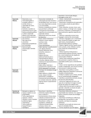 Sala Amarela
                                                                                                                           Projeto Curricular de Turma
                                                                                                                                        2011/2012




                                                                                                expressão e comunicação (blogue,
                                                                                                mensagens curtas, etc.).
               Expressão    Desenvolva a sua                 Desenvolver atividades de          - Utilizar, criativamente, os processos e os
               Motora       motricidade global, a            valorização do Corpo Humano e      produtos de expressão;
                            acuidade auditiva, o             da Atividade Física, com recurso   - Desenvolver competências de expressão e
                            sentido rítmico, a               aos meios disponíveis na escola    comunicação, através da ação lúdica e
                            capacidade de cantar,            e na comunidade.                   autónoma;
                            dançar, tocar.                   Dominar competências motoras       - Pintar, desenhar, escrever, tocar, ouvir,
                            Controle e coordene os           que permitam a utilização          utilizar o espaço, e interagir com o espaço,
                            movimentos do seu corpo.         consciente de instrumentos         de forma a maximizar a compreensão e o
                            Realize produções gráficas       específicos da comunicação e da    desenvolvimento cognitivo específico da
                            e utilize a expressão            expressão motora.                  idade;
                            plástica como expressão          Representar percursos através      - Valorizar a expressão musical como
                            que possibilita construir e      de desenhos.                       linguagem universal de comunicação.
               Expressão    (re) construir.                  Ouvir, contar e dramatizar         - Articular a linguagem com o movimento
               Musical      Seja capaz de se                 histórias e outros registos        físico, através de canções ou jogos com
                            concentrar.                      escritos e orais.                  ação motora, dramatizações e
                            Desenvolva competências          Cantar canções.                    representações plásticas e gráficas.
                            de Criatividade,                 Tocar instrumentos                 - Elaborar registos escritos e grafo‐visuais
               Expressão    Representação,                   Saber expressar‐se graficamente    como cartazes, cartas, folhetos e outros,
               Plástica     Comunicação e Sentido            com alguma destreza.               como síntese da compreensão dos
                            Estético.                        Associar diferentes cores,         fenómenos.
                                                             tamanhos, texturas e               - Utilizar esquemas institucionais e
                                                             espessuras.                        comunicativos próprios (Correios, Internet,
                                                             Explorar técnicas                  etc.) como fundamento de relações de
                                                             plásticas/materiais para a         comunicação à distância.
                                                             representação de ideias e          - Utilizar meios audiovisuais específicos
                                                             conceitos, sabendo utilizar        para promover o espírito crítico e a
                                                             materiais de reaproveitamento e    capacidade analítica para o entendimento
                                                             de reciclagem.                     do real.
                                                             Saber utilizar materiais e         - Imitar e recriar experiências do quotidiano
                                                             equipamentos específicos e de      usando a imaginação, com recurso às áreas,
                                                             forma adequada à sua função.       instrumentos e materiais da sala.
               Expressão                                     Participar em atividades de jogo   - Reconhecer sinais gráficos e outros
               Dramática                                     simbólico.                         códigos (Segurança rodoviária e outros) em
                                                             Saber explorar a relação entre     situações contextualizadas;
                                                             corpo, espaço e tempo.             - Produzir e explorar sons e ritmos, através
                                                             Desenvolver a Inteligência         da sua contextualização pedagógica;
                                                             Emocional de forma adequada        - Identificar características de sons, através
                                                             ao contexto relacional, sabendo    de exercícios diversificados;
                                                             exprimir facial e corporalmente    - Interiorizar fragmentos de sons e ser
                                                             emoções.                           capaz de os reproduzir em jogos musicais
                                                                                                através de espaços de audição ativa;
                                                                                                - Utilizar vários recursos para se exprimir e
                                                                                                aprender a desinibir-se através de ações
                                                                                                expressivas e dramáticas.
               Domínio da   Manipule os objetos no           Reconhecer e identificar           - Reconhecer diferentes atributos e
               Matemática   espaço e explore as suas         elementos espácio-temporais        propriedades dos materiais: Cor, espessura,
                            propriedades.                    que se referem a                   textura, tamanho através de estratégias
                            Tenha capacidade de              acontecimentos e factos atuais,    integradas;
                            organizar, ordenar,              sabendo correlacioná‐los com       - Reconhecer semelhanças e diferenças,
                            classificar, seriar e resolver   acontecimentos passados.           distinguindo o que pertence a cada
                            problemas lógico-                Reconhecer e utilizar, no          conjunto, com base em propostas
                            matemáticos.                     quotidiano, unidades de            individuais;
                            Tenha noções de                  referência temporal (dias,         - Apropriar-se da noção de número com
                            Espaço/Tempo e                   semanas, meses, etc.).             base em atividades diárias;
                            topológicas.                     Identificar espaços e respetivas   - Formar sequências que têm lógicas


24 EB1+JI S. Miguel
 