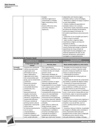 Sala Amarela
Projeto Curricular de Turma
2010/2011




                                                                funções.                           subjacentes, com recurso a jogos,
                                                                Identificar algarismos e           atividades lúdicas e outras estratégias..
                                                                compreender as relações            - Manipular os objetos no espaço e explorar
                                                                lógico‐matemáticas entre           as suas propriedades;
                                                                objetos.                           - Ordenar medidas de capacidade em
                                                                Associar diferentes cores,         atividades lúdicas e em contexto;
                                                                tamanhos, texturas e               - Desenvolver noções matemáticas através
                                                                espessuras.                        da vivência de situações de descoberta,
                                                                                                   vivência do espaço e do tempo, da
                                                                                                   brincadeira espontânea ou da conversa em
                                                                                                   grupo;
                                                                                                   - Confrontar-se com situações que levem a
                                                                                                   refletir o como e o porquê;
                                                                                                   - Saber recolher e organizar dados
                                                                                                   matemáticos e lógicos com base em
                                                                                                   experiências diárias;
                                                                                                   - Utilizar a numeração e as operações de
                                                                                                   maneira flexível para alargar o campo de
                                                                                                   experiências da criança através da
                                                                                                   organização de áreas pedagógicas com
                                                                                                   materiais específicos de cada um dos
                                                                                                   domínios disciplinares, valorizando a
                                                                                                   reciclagem e o reaproveitamento.
                  Área da Formação Pessoal e Social
                                                                                                               Operacionalização
                                     Competências Gerais           Competências Específicas
                                                                                                   Estratégias/Experiências de Aprendizagem
                                     É importante que cada
                                                                        Para isso, deve:            Nesse sentido propõem‐se, entre outras:
                                              criança:
                  Formação         Construa uma autonomia       Ter a capacidade de                - Atividades de estimulação das crianças
                  Pessoal/Social   coletiva que passe pela      (re)conhecer e identificar o seu   para limpar e arrumar o material usado
                                   organização social           contexto de vida e de relação      durante o tempo de trabalho (ex.: lavar as
                                   participada em que as        pessoal e social.                  mesas e os pincéis de pintura);
                                   regras, elaboradas e         Desenvolver atividades de          - A distribuição de tarefas e
                                   negociadas entre todos,      organização espacial e temporal,   responsabilização das crianças pela sua
                                   são compreendidas pelo       de integração e reflexão escolar   execução;
                                   grupo, que se compromete     e comunitária.                     - A valorização de atitudes de cumprimento
                                   a aceitá‐las.                Conhecer e praticar as regras      das tarefas e a partilha de objetos e ideias;
                                   Desenvolva conceitos         diárias de higiene pessoal,        - O estímulo às crianças para brincarem
                                   formais de vida em           designadamente na sua relação      juntas, incentivando‐as a resolverem os
                                   comunidade (bem/mal,         com o espaço social e cultural     seus problemas e conflitos sem recurso a
                                   certo/errado, etc.).         que habita, respeitando as         atitudes violentas ou discriminatórias;
                                   Fomente o                    necessidades globais,              - Dinamizar a escuta do outro e a tolerância
                                   desenvolvimento de           nomeadamente através de uma        (ouvir o nome que as crianças dão aos seus
                                   relações construtivas.       cultura de sustentabilidade.       sentimentos, expor as suas preocupações)
                                   Identifique atitudes de      Desenvolver a Inteligência         através de momentos diários de rotina
                                   tolerância, compreensão e    Emocional de forma adequada        pedagógica;
                                   respeito pela diferença.     ao contexto relacional, sabendo    - Reuniões com as crianças para organizar o
                                   Promova o sentido de         exprimir facial e corporalmente    trabalho e fazer também a sua avaliação
                                   pertença social e cultural   emoções.                           (respeitar a sua vez de falar, ouvir os
                                   respeitando e valorizando    Saber utilizar os saberes do       outros, partilhar) de forma constante e
                                   outras culturas.             Grupo (culturais, sociais,         rotineira;
                                   Se relacione positivamente   científicos e tecnológicos) para   - Conversas, leituras e histórias, visualização
                                   com os outros:               compreender a realidade e          de imagens e reflexões sobre conteúdos e
                                   compreendendo a              encontrar estratégias para a       temas importantes (educação para
                                   multiculturalidade, a        resolução de situações e           igualdade entre os sexos, para a integração
                                   Empatia e o Respeito pelo    problemas do quotidiano;           da diferença entre culturas, etnias,
                                   outro, sendo tolerante,      Saber que o bem-estar humano       educação ambiental, ecologia e biologia,


                                                                                                                                    EB1+JI S. Miguel 25
 