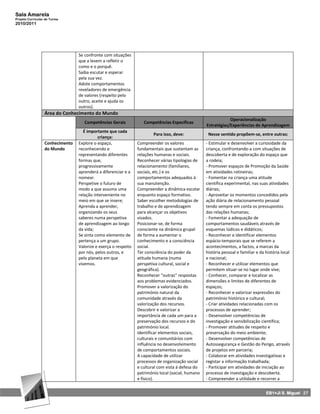 Sala Amarela
Projeto Curricular de Turma
2010/2011




                                 Se confronte com situações
                                 que a levem a refletir o
                                 como e o porquê.
                                 Saiba escutar e esperar
                                 pela sua vez.
                                 Adote comportamentos
                                 reveladores de emergência
                                 de valores (respeito pelo
                                 outro, aceite e ajuda os
                                 outros).
                  Área do Conhecimento do Mundo
                                                                                                               Operacionalização
                                    Competências Gerais            Competências Específicas
                                                                                                   Estratégias/Experiências de Aprendizagem
                                    É importante que cada
                                                                        Para isso, deve:            Nesse sentido propõem‐se, entre outras:
                                           criança:
                  Conhecimento   Explore o espaço,              Compreender os valores             - Estimular e desenvolver a curiosidade da
                  do Mundo       reconhecendo e                 fundamentais que sustentam as      criança, confrontando‐a com situações de
                                 representando diferentes       relações humanas e sociais.        descoberta e de exploração do espaço que
                                 formas que,                    Reconhecer várias tipologias de    a rodeia;
                                 progressivamente               relacionamento (familiares,        - Promover espaços de Promoção da Saúde
                                 aprenderá a diferenciar e a    sociais, etc.) e os                em atividades rotineiras;
                                 nomear.                        comportamentos adequados à         - Fomentar na criança uma atitude
                                 Perspetive o futuro de         sua manutenção.                    científica experimental, nas suas atividades
                                 modo a que assuma uma          Compreender a dinâmica escolar     diárias;
                                 relação interveniente no       enquanto espaço formativo.         - Aproveitar os momentos concedidos pela
                                 meio em que se insere;         Saber escolher metodologias de     ação diária de relacionamento pessoal
                                 Aprenda a aprender,            trabalho e de aprendizagem         tendo sempre em conta os pressupostos
                                 organizando os seus            para alcançar os objetivos         das relações humanas;
                                 saberes numa perspetiva        visados.                           - Fomentar a adequação de
                                 de aprendizagem ao longo       Posicionar‐se, de forma            comportamentos saudáveis através de
                                 da vida;                       consciente na dinâmica grupal      esquemas lúdicos e didáticos;
                                 Se sinta como elemento de      de forma a aumentar o              - Reconhecer e identificar elementos
                                 pertença a um grupo.           conhecimento e a consciência       espácio-temporais que se referem a
                                 Valorize e exerça o respeito   social.                            acontecimentos, a factos, a marcas da
                                 por nós, pelos outros, e       Ter consciência do poder da        história pessoal e familiar e da história local
                                 pelo planeta em que            atitude humana (numa               e nacional;
                                 vivemos.                       perspetiva cultural, social e      - Reconhecer e utilizar elementos que
                                                                geográfica).                       permitem situar‐se no lugar onde vive;
                                                                Reconhecer “outras” respostas      - Conhecer, comparar e localizar as
                                                                aos problemas evidenciados.        dimensões e limites de diferentes de
                                                                Promover a valorização do          espaços;
                                                                património natural da              - Reconhecer e valorizar expressões do
                                                                comunidade através da              património histórico e cultural;
                                                                valorização dos recursos.          - Criar atividades relacionadas com os
                                                                Descobrir e valorizar a            processos de aprender;
                                                                importância de cada um para a      - Desenvolver competências de
                                                                preservação dos recursos e do      investigação e sensibilização científica;
                                                                património local.                  - Promover atitudes de respeito e
                                                                Identificar elementos sociais,     preservação do meio ambiente;
                                                                culturais e comunitários com       - Desenvolver competências de
                                                                influência no desenvolvimento      Autossegurança e Gestão do Perigo, através
                                                                de comportamentos sociais.         de projetos em parceria;
                                                                A capacidade de utilizar           - Colaborar em atividades investigativas e
                                                                processos de organização social    registar a informação trabalhada;
                                                                e cultural com vista à defesa do   - Participar em atividades de iniciação ao
                                                                património local (social, humano   processo de investigação e descoberta.
                                                                e físico).                         - Compreender a utilidade e recorrer a


                                                                                                                                    EB1+JI S. Miguel 27
 