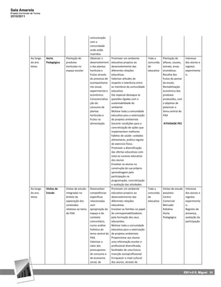 Sala Amarela
Projeto Curricular de Turma
2010/2011




                                                               comunicação
                                                               com a
                                                               comunidade
                                                               onde estão
                                                               inseridos.
                  Ao longo    Horta        Plantação de        Observar o      Promover um ambiente           Toda a      Plantação de         Interesse
                  do ano      Pedagógica   produtos            desenvolviment  educativo propício ao          comunida    alfaces, couves,     dos alunos e
                  letivo                   hortícolas no       o das plantas   desenvolvimento das            de          tomate, ervas        registos
                                           espaço escolar      hortícola e     diferentes relações            educativa   aromáticas.          experimenta
                                                               frutos através  educativas.                                Recolha dos          is.
                                                               do processo de  Valorizar atitudes de                      frutos do pomar
                                                               acompanhame     respeito e tolerância entre                da escola.
                                                               nto visual,     os membros da comunidade                   Rentabilização
                                                               experimental e  educativa.                                 económica dos
                                                               económico.      Dar especial destaque às                   produtos
                                                               Consciencializa questões ligadas com a                     produzidos, com
                                                               ção do          sustentabilidade do                        o objetivo de
                                                               consumo de      ambiente                                   potenciar o
                                                               plantas         Motivar toda a comunidade                  tema central do
                                                               hortícolas e    educativa para a valorização               PAA
                                                               frutos na       de projetos ambientais
                                                               alimentação.    Garantir condições para a                  ATIVIDADE PES
                                                                               concretização de ações que
                                                                               implementem melhores
                                                                               hábitos de saúde: cuidados
                                                                               alimentares, prática regular
                                                                               de exercício físico.
                                                                               Promover a diversificação
                                                                               das ofertas educativas com
                                                                               vista ao sucesso educativo
                                                                               dos alunos
                                                                               Envolver os alunos na
                                                                               construção da sua própria
                                                                               aprendizagem pela
                                                                               participação na
                                                                               programação, concretização
                                                                               e avaliação das atividades.
                  Ao longo    Visitas de   Visitas de estudo   Desenvolver     Promover um ambiente           Toda a      Visitas de estudo    Interesse
                  do ano      Estudo       integradas no       competências    educativo propício ao          comunida    possíveis:           dos alunos e
                  letivo                   âmbito da           específicas     desenvolvimento das            de          Centro               registos
                                           exploração dos      relacionadas    diferentes relações            educativa   Comercial            experimenta
                                           conteúdos           com             educativas.                                Mercado              is.
                                           relativos ao tema   apropriação do Envolver as famílias no papel               Kidzânia             Registos de
                                           do PAA              espaço e do     de corresponsabilizadores                  Horta                presença,
                                                               contexto        pela formação dos seus                     Pedagógica           avaliação da
                                                               comunitário,    educandos.                                                      participação
                                                               numa análise    Motivar toda a comunidade                                       .
                                                               holística do    educativa para a valorização
                                                               tema central do de projetos ambientais
                                                               PAA.            Proporcionar aos alunos
                                                               Valorizar o     uma informação escolar e
                                                               valor dos       profissional diversificada,
                                                               pressupostos    facilitador de uma futura
                                                               de consumo e    inserção socioprofissional.
                                                               de economia     Enriquecer o nível cultural
                                                               social, de      dos alunos, através de


                                                                                                                                              EB1+JI S. Miguel 39
 