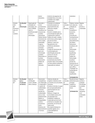 Sala Amarela
Projeto Curricular de Turma
2010/2011




                                                                atores            internet, de programas de                   setembro)
                                                                educativos.       atividade física e de outras
                                                                                  entidades e/ou órgãos
                                                                                  institucionais.
                  Outubro  Dia Mundial      Organização de      Aprender a        Promover um ambiente            Toda a      Elaborar receitas    Registos
                  2011     da               atividades em       comer             educativo propício ao           comunida    com sobras de        orais,
                  16       Alimentação      articulação, com    corretamente;     desenvolvimento das             de          refeições de         escritos e
                  (Comemor                  vista à reflexão    Conhecer os       diferentes relações             educativa   forma a              multimédia
                  ado a 14                  sobre os            benefícios e os   educativas.                                 rentabilizar a
                  de                        benefícios/cuidad   prejuízos das     Garantir condições para a                   economia
                  outubro)                  os com a            escolhas          concretização de ações que                  familiar.
                                            alimentação         alimentares;      implementem melhores                        Consultas de
                                                                Detetar desvios   hábitos de saúde: cuidados                  acompanhamen
                                                                alimentares de    alimentares, prática regular                to nutricional.
                                                                forma rápida      de exercício físico.                        Aconselhamento
                                                                (obesidade,       Reforçar a cultura de                       de hábitos
                                                                magreza           Agrupamento com                             alimentares
                                                                acentuada,        referências identitárias                    saudáveis e de
                                                                anorexia).        relevantes.                                 uma
                                                                Sensibilizar      Criação de mecanismos de                    alimentação
                                                                para uma          monitorização para                          correta e
                                                                alimentação       identificação precoce de                    equilibrada.
                                                                saudável.         alunos em risco de                          Promover
                                                                Desenvolver os    abandono escolar.                           hábitos de
                                                                sentidos.         Favorecer um efetivo                        alimentação
                                                                Desenvolver       envolvimento das famílias.                  saudável,
                                                                hábitos de        Envolver toda a Comunidade                  através da
                                                                higiene           em boas práticas ambientais                 presença de um
                                                                alimentar.        (separação de resíduos).                    “Chef” na Escola
                                                                                                                              que reflita a
                                                                                                                              “facilidade” de
                                                                                                                              preparação de
                                                                                                                              refeições
                                                                                                                              equilibradas

                                                                                                                              ATIVIDADE PES
                  Outubro     Dia Mundial   Ações de            Desenvolver       Valorizar atitudes de           Toda a      Recolha de bens      Registos
                  2011        para a        contribuição        competências      respeito e tolerância entre     comunida    alimentares para     escritos e
                  17          Erradicação   social e reflexão   de colaboração    os membros da comunidade        de          entregas             avaliação
                              da Pobreza    sobre a Pobreza.    e cooperação e    educativa.                      educativa   solidárias a         formalizada
                                                                o espírito de     Envolver as famílias no papel               instituições         no âmbito
                                                                solidariedade.    de corresponsabilizadores                   locais.              das
                                                                Promover          pela formação dos seus                                           Parcerias
                                                                atitudes de       educandos.                                  ATIVIDADE PES        educativas
                                                                solidariedade     Reforçar a imagem da                                             com
                                                                com os mais       comunidade escolar junto                                         instituições
                                                                desfavorecidos.   da população local.                                              locais.
                                                                Refletir as       Estabelecer relações de
                                                                desigualdades     cooperação que permitam
                                                                sociais e         minimizar as situações mais
                                                                económicas        prementes, em termos de
                                                                como              apoio social.
                                                                dinâmicas de      Dar especial destaque às
                                                                desenvolviment    questões ligadas com a
                                                                o humano.         sustentabilidade do
                                                                                  ambiente


                                                                                                                                                  EB1+JI S. Miguel 41
 