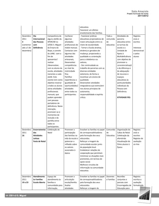 Sala Amarela
                                                                                                                                         Projeto Curricular de Turma
                                                                                                                                                       2011/2012




                                                                                   educativo.
                                                                                   Favorecer um efetivo
                                                                                   envolvimento das famílias.
               Dezembro     Dia            Comparência de       Conhecer           - Favorecer práticas           Toda a      Atividades de       Registos
               2011         Internacional  alguns ateliês da    algumas            educativas propiciadoras de    comunida    parceria            orais e
               3            das Pessoas    APERCIM no           atividades         maior articulação entre os     de          educativa entre     escritos
               (comemor     com            JI/EB1 S. Miguel -   profissionais de   níveis de escolaridade.        educativa   as turmas da
               ado a 5 de   Deficiência    da Enxara do         índole manual;     - Tornar a Escola atrativa,                escola e a          Interesse
               dezembro)                   Bispo, a convite     Contactar com      dinâmica e geradora de                     Unidade de          demonstrad
                                           da UAM, com o        algumas das        mudança, propiciando a                     Apoio à             o pelos
                                           fim de               atividades         qualidade e a orientação                   Multideficiência    alunos
                                           apresentar/          artesanais;        para a cidadania e os                      com objetivo de
                                           realizar             Desenvolver        valores;                                   promover a
                                           /desenvolver,        competências       - Dar continuidade ao                      consciencializaçã
                                           com os alunos da     ao nível da        trabalho de parcerias com as               o da diferença e
                                           escola, atividades   motricidade        diversas entidades                         da adequação
                                           inerentes a cada     fina;              exteriores, de forma a                     de recursos e
                                           ateliê. Este         Partilhar          incentivar um ensino de                    espaços
                                           evento tem como      experiências e     qualidade;                                 educativos às
                                           objetivo mostrar     igualdade de       Desenvolver atividades                     particularidades
                                           a todos os alunos    oportunidades/     integradoras que estimulem                 individuais da
                                           várias atividades    atividades         nos alunos princípios de                   Pessoa com
                                           profissionais        entre todos os     autonomia,                                 Deficiência.
                                           manuais, que         participantes.     responsabilidade e espírito
                                           podem aprender                          crítico.                                   ATIVIDADE PES
                                           com pessoas
                                           portadores de
                                           deficiência. Nesta
                                           interação,
                                           promover-se-á
                                           momentos de
                                           inclusão e de
                                           partilha entre
                                           todos os
                                           participantes.
               Dezembro     Encerramento Celebração do          Promover a         Envolver as famílias no papel Comunida     Organização do      Registos
               2011         das            Natal                participação       de corresponsabilizadores     de           Cabaz de Natal      orais e
               16           Atividades                          das famílias na    pela formação dos seus        Educativa    Celebração da       escritos
                            Letivas                             vida da escola e   educandos.                                 efeméride.          Registos de
                            Festa de Natal                      potenciar a        Reforçar a imagem da                       Visualização de     avaliação
                                                                reflexão sobre     comunidade escolar junto                   Filme alusivo à     on-line
                                                                os valores         da população local.                        Época
                                                                associados à       Estabelecer relações de
                                                                época              cooperação que permitam
                                                                                   minimizar as situações mais
                                                                                   prementes, em termos de
                                                                                   apoio social.
                                                                                   Melhorar circuitos de
                                                                                   informação na comunidade
                                                                                   educativa.

               Dezembro     Atendimento     Espaço de           Promover a         Envolver as famílias no papel Docentes     Reuniões            Registos
               2011         às Famílias     atendimento às      articulação        de corresponsabilizadores     e Famílias   conjuntas e         escritos e
               19 a 23      Escola Aberta   famílias e          escola/família.    pela formação dos seus                     parciais com        avaliação
                                            comunidade para     Avaliar            educandos.                                 Encarregados de     formalizada
                                            informação,         atividades         Reforçar a imagem da                       Educação para


44 EB1+JI S. Miguel
 
