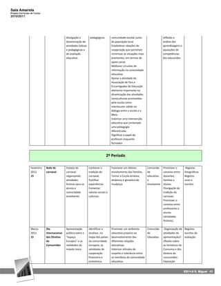 Sala Amarela
Projeto Curricular de Turma
2010/2011




                                              divulgação e          pedagógicas        comunidade escolar junto                   reflexão e
                                              disseminação de                          da população local.                        análise das
                                              atividades lúdicas                       Estabelecer relações de                    aprendizagens e
                                              e pedagógicas e                          cooperação que permitam                    aquisições de
                                              de avaliação                             minimizar as situações mais                competências
                                              educativa.                               prementes, em termos de                    dos educandos.
                                                                                       apoio social.
                                                                                       Melhorar circuitos de
                                                                                       informação na comunidade
                                                                                       educativa.
                                                                                       Apoiar a atividade da
                                                                                       Associação de Pais e
                                                                                       Encarregados de Educação
                                                                                       elemento importante na
                                                                                       dinamização das atividades
                                                                                       socioculturais promovidas
                                                                                       pela escola como
                                                                                       interlocutor válido no
                                                                                       diálogo entre a escola e o
                                                                                       Meio.
                                                                                       Valorizar uma intervenção
                                                                                       educativa que contemple
                                                                                       uma pedagogia
                                                                                       diferenciada.
                                                                                       Dignificar o papel do
                                                                                       professor enquanto
                                                                                       formador



                                                                                  2º Período

                  Fevereiro   Baile de        Festejo do           Conhecer a          Favorecer um efetivo          Comunida     Promover o         Registos
                  2012        carnaval        carnaval             tradição do         envolvimento das famílias.    de           convívio entre    fotográficos
                  15                          organizando          carnaval;           Tornar a Escola atrativa,     educativa    docentes,         Registos
                                              atividades           Partilhar           dinâmica e geradora de        e            famílias e        orais e
                                              festivas para os     experiências        mudança.                      envolvente   alunos.           escritos
                                              alunos e             Fomentar                                                       Divulgação da
                                              comunidade           valores sociais e                                              tradição do
                                              envolvente.          culturais.                                                     carnaval;
                                                                                                                                  Promover o
                                                                                                                                  convívio entre
                                                                                                                                  professores e
                                                                                                                                  alunos
                                                                                                                                  (atividades
                                                                                                                                  festivas).

                  Março       Dia             Apresentação         Identificar e       Promover um ambiente        Comunida        Organização de Registos
                  2012        Internacional   pública sobre o      localizar, no       educativo propício ao       de             atividades de   escritos de
                  15          dos Direitos    “espaço              mapa dos países     desenvolvimento das         Educativa      apresentação/r avaliação
                              do              Europeu” e as        da comunidade       diferentes relações                        eflexão sobre
                              Consumidor      realidades da        europeia, as        educativas.                                as temáticas do
                                              moeda única          atividades de       Valorizar atitudes de                      Consumo e dos
                                                                   cooperação          respeito e tolerância entre                direitos do
                                                                   financeira e        os membros da comunidade                   consumidor;
                                                                   económica.          educativa.                                 Exposição


                                                                                                                                                    EB1+JI S. Miguel 45
 