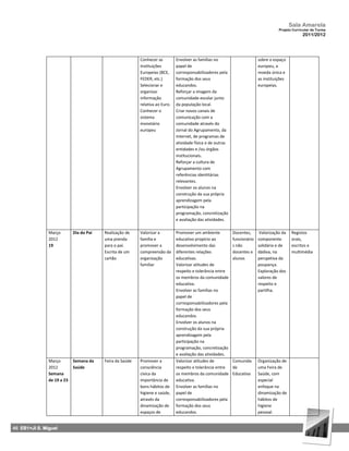 Sala Amarela
                                                                                                                                      Projeto Curricular de Turma
                                                                                                                                                   2011/2012




                                                          Conhecer as         Envolver as famílias no                      sobre o espaço
                                                          Instituições        papel de                                     europeu, a
                                                          Europeias (BCE,     corresponsabilizadores pela                  moeda única e
                                                          FEDER, etc.)        formação dos seus                            as instituições
                                                          Selecionar e        educandos.                                   europeias.
                                                          organizar           Reforçar a imagem da
                                                          informação          comunidade escolar junto
                                                          relativa ao Euro.   da população local.
                                                          Conhecer o          Criar novos canais de
                                                          sistema             comunicação com a
                                                          monetário           comunidade através do
                                                          europeu             Jornal do Agrupamento, da
                                                                              Internet, de programas de
                                                                              atividade física e de outras
                                                                              entidades e /ou órgãos
                                                                              institucionais.
                                                                              Reforçar a cultura de
                                                                              Agrupamento com
                                                                              referências identitárias
                                                                              relevantes.
                                                                              Envolver os alunos na
                                                                              construção da sua própria
                                                                              aprendizagem pela
                                                                              participação na
                                                                              programação, concretização
                                                                              e avaliação das atividades.

               Março        Dia do Pai   Realização de    Valorizar a         Promover um ambiente           Docentes,      Valorização da   Registos
               2012                      uma prenda       família e           educativo propício ao          funcionário   componente        orais,
               19                        para o pai.      promover a          desenvolvimento das            s não         solidária e de    escritos e
                                         Escrita de um    compreensão da      diferentes relações            docentes e    dádiva, na        multimédia
                                         cartão           organização         educativas.                    alunos        perspetiva da
                                                          familiar            Valorizar atitudes de                        poupança.
                                                                              respeito e tolerância entre                  Exploração dos
                                                                              os membros da comunidade                     valores de
                                                                              educativa.                                   respeito e
                                                                              Envolver as famílias no                      partilha.
                                                                              papel de
                                                                              corresponsabilizadores pela
                                                                              formação dos seus
                                                                              educandos.
                                                                              Envolver os alunos na
                                                                              construção da sua própria
                                                                              aprendizagem pela
                                                                              participação na
                                                                              programação, concretização
                                                                              e avaliação das atividades.
               Março        Semana da    Feira da Saúde   Promover a          Valorizar atitudes de          Comunida      Organização de
               2012         Saúde                         consciência         respeito e tolerância entre    de            uma Feira de
               Semana                                     cívica da           os membros da comunidade       Educativa     Saúde, com
               de 19 a 23                                 importância de      educativa.                                   especial
                                                          bons hábitos de     Envolver as famílias no                      enfoque na
                                                          higiene e saúde,    papel de                                     dinamização de
                                                          através da          corresponsabilizadores pela                  hábitos de
                                                          dinamização de      formação dos seus                            higiene
                                                          espaços de          educandos.                                   pessoal.


46 EB1+JI S. Miguel
 