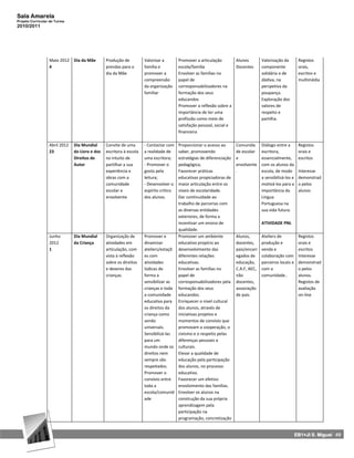 Sala Amarela
Projeto Curricular de Turma
2010/2011




                  Maio 2012 Dia da Mãe          Produção de          Valorizar a        Promover a articulação       Alunos       Valorização da         Registos
                  4                             prendas para o       família e          escola/família               Docentes     componente             orais,
                                                dia da Mãe           promover a         Envolver as famílias no                   solidária e de         escritos e
                                                                     compreensão        papel de                                  dádiva, na             multimédia
                                                                     da organização     corresponsabilizadores na                 perspetiva da
                                                                     familiar           formação dos seus                         poupança.
                                                                                        educandos                                 Exploração dos
                                                                                        Promover a reflexão sobre a               valores de
                                                                                        importância de ter uma                    respeito e
                                                                                        profissão como meio de                    partilha.
                                                                                        satisfação pessoal, social e
                                                                                        financeira

                  Abril 2012   Dia Mundial      Convite de uma       - Contactar com Proporcionar o acesso ao       Comunida      Diálogo entre a        Registos
                  23           do Livro e dos   escritora à escola   a realidade de  saber, promovendo              de escolar    escritora,             orais e
                               Direitos de      no intuito de        uma escritora;  estratégias de diferenciação   e             essencialmente,        escritos
                               Autor            partilhar a sua      - Promover o    pedagógica;                    envolvente    com os alunos da
                                                experiência e        gosto pela      Favorecer práticas             .             escola, de modo        Interesse
                                                obras com a          leitura;        educativas propiciadoras de                  a sensibilizá-los e    demonstrad
                                                comunidade           - Desenvolver o maior articulação entre os                   motivá-los para a      o pelos
                                                escolar e            espírito críticoníveis de escolaridade.                      importância da         alunos
                                                envolvente.          dos alunos.     Dar continuidade ao                          Língua
                                                                                     trabalho de parcerias com                    Portuguesa na
                                                                                     as diversas entidades                        sua vida futura.
                                                                                     exteriores, de forma a
                                                                                     incentivar um ensino de                      ATIVIDADE PNL
                                                                                     qualidade.
                  Junho        Dia Mundial      Organização de       Promover e      Promover um ambiente           Alunos,       Ateliers de            Registos
                  2012         da Criança       atividades em        dinamizar       educativo propício ao          docentes,     produção e             orais e
                  1                             articulação, com     ateliers/estaçõ desenvolvimento das            pais/encarr   venda e                escritos
                                                vista à reflexão     es com          diferentes relações            egados de     colaboração com        Interesse
                                                sobre os direitos    atividades      educativas.                    educação,     parceiros locais e     demonstrad
                                                e deveres das        lúdicas de      Envolver as famílias no        C.A.F, AEC,   com a                  o pelos
                                                crianças.            forma a         papel de                       não           comunidade..           alunos.
                                                                     sensibilizar as corresponsabilizadores pela    docentes,                            Registos de
                                                                     crianças e toda formação dos seus              associação                           avaliação
                                                                     a comunidade    educandos.                     de pais.                             on-line
                                                                     educativa para Enriquecer o nível cultural
                                                                     os direitos da  dos alunos, através de
                                                                     criança como    iniciativas projetos e
                                                                     sendo           momentos de convívio que
                                                                     universais.     promovam a cooperação, o
                                                                     Sensibilizá-las civismo e o respeito pelas
                                                                     para um         diferenças pessoais e
                                                                     mundo onde os culturais.
                                                                     direitos nem    Elevar a qualidade de
                                                                     sempre são      educação pela participação
                                                                     respeitados.    dos alunos, no processo
                                                                     Promover o      educativo.
                                                                     convívio entre  Favorecer um efetivo
                                                                     toda a          envolvimento das famílias.
                                                                     escola/comunid Envolver os alunos na
                                                                     ade             construção da sua própria
                                                                                     aprendizagem pela
                                                                                     participação na
                                                                                     programação, concretização


                                                                                                                                                        EB1+JI S. Miguel 49
 