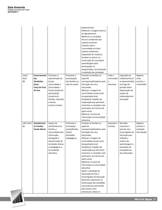 Sala Amarela
Projeto Curricular de Turma
2010/2011




                                                                                      Experimentais
                                                                                      Melhorar a imagem externa
                                                                                      do Agrupamento
                                                                                      Melhorar as condições
                                                                                      físicas e ambientais dos
                                                                                      espaços escolares
                                                                                      Envolver toda a
                                                                                      Comunidade em boas
                                                                                      práticas ambientais
                                                                                      (separação de resíduos).
                                                                                      Envolver os alunos na
                                                                                      construção da sua própria
                                                                                      aprendizagem pela
                                                                                      participação na
                                                                                      programação, concretização
                                                                                      e avaliação das atividades
                  Junho       Encerramento     Promover a           Promover a        Envolver as famílias no       Toda a      Exposição de        Registos
                  2012        das              aproximação da       participação      papel de                      comunidad   trabalhos/recurs    orais,
                  15          Atividades       Escola-              das famílias na   corresponsabilizadores pela   e           os desenvolvidos    escritos e
                              letiva           Comunidade e         vida da escola.   formação dos seus             educativa   ao longo do         multimédia
                              Festa de Final   Comunidade –                           educandos.                                período letivo.
                              de Ano           Escola através da                      Reforçar a imagem da                      Organização de
                                               participação                           comunidade escolar junto                  espaço de
                                               conjunta de                            da população local.                       celebração/com
                                               famílias, docentes                     Estabelecer relações de                   emoração
                                               e alunos.                              cooperação que permitam
                                               Lanche convívio                        minimizar as situações mais
                                                                                      prementes, em termos de
                                                                                      apoio social.
                                                                                      Melhorar circuitos de
                                                                                      informação na comunidade
                                                                                      educativa.
                  Julho 2012 Atendimento       Espaço de            Promover a        Envolver as famílias no       Docentes e Reuniões             Registos
                  11         às Famílias       atendimento às       articulação       papel de                      Famílias   conjuntas e          escritos e
                             Escola Aberta     famílias e           escola/família.   corresponsabilizadores pela              parciais com         avaliação
                                               comunidade para      Avaliar           formação dos seus                        Encarregados de      formalizada
                                               informação,          atividades        educandos.                               Educação para
                                               divulgação e         pedagógicas       Reforçar a imagem da                     reflexão e
                                               disseminação de                        comunidade escolar junto                 análise das
                                               atividades lúdicas                     da população local.                      aprendizagens e
                                               e pedagógicas e                        Estabelecer relações de                  aquisições de
                                               de avaliação                           cooperação que permitam                  competências
                                               educativa.                             minimizar as situações mais              dos educandos.
                                                                                      prementes, em termos de
                                                                                      apoio social.
                                                                                      Melhorar circuitos de
                                                                                      informação na comunidade
                                                                                      educativa.
                                                                                      Apoiar a atividade da
                                                                                      Associação de Pais e
                                                                                      Encarregados de Educação
                                                                                      elemento importante na
                                                                                      dinamização das atividades
                                                                                      socioculturais promovidas
                                                                                      pela escola como
                                                                                      interlocutor válido no


                                                                                                                                                   EB1+JI S. Miguel 51
 