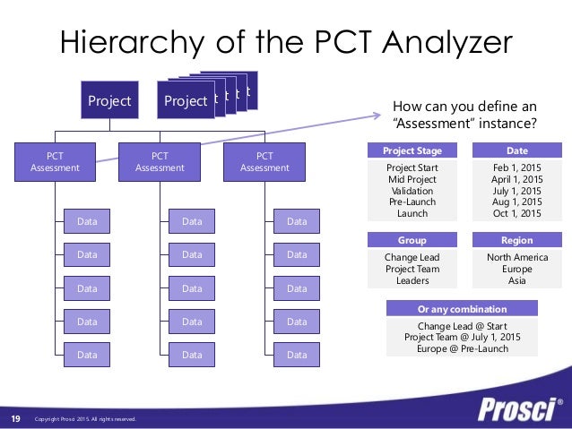 How Can You Find A Good Pct Prosci's "Evaluating Project Health: Prosci PCT Analyzer" Webinar