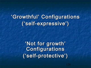 ‘ Growthful’ Configurations
     (‘self-expressive’)


     ‘ Not for growth’
      Configurations
    (‘self-protective’)
                      128
 
