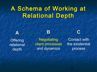 A Schema of Working at
   Relational Depth

   A               B                   C
 Offering       Negotiating      Contact with
relational   client processes   the existential
  depth       and dynamics         process




                                  36
 