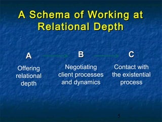 A Schema of Working at
   Relational Depth

   A               B                  C
 Offering       Negotiating      Contact with
relational   client processes   the existential
  depth       and dynamics         process




                                  5
 