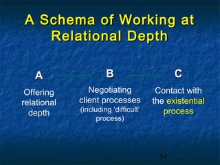 A Schema of Working at
   Relational Depth

   A                  B                      C
 Offering       Negotiating            Contact with
relational   client processes         the existential
             (including ‘difficult’      process
  depth
                   process)




                                        54
 