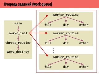 ˔́̄̀̀˱̀˿̃˿˻˿˳̂̃́̄˻̃̄́̌˵˱˾˾̌̆ 
1. Задание (единица работы) 
▪ поддержка списка 
▪ само задание (данные) 
2. Рабочий поток 
▪ указатель на группу 
▪ поток 
▪ номер 
3. Группа потоков 
▪ массив рабочих потоков 
▪ список заданий 
▪ синхронизация 
 