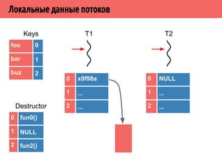 ˜˿˻˱˼̍˾̌˶˵˱˾˾̌˶̀˿̃˿˻˿˳ 
▪ Необходимость сохранять данные, 
специфичные для конкретного потока. 
▪ Данные одного потока не должны быть 
изменены другим потоком. 
▪ “Таблица” данных не годится: идентификаторы 
потоков не целые, не известно заранее, сколько 
будет потоков. 
▪ Необходим способ для адаптации к 
многопоточной среде (например, так было в 
случае с errno) 
▪ Каждый поток может использовать локальные 
данные, не прибегая к синхронизации. 
 