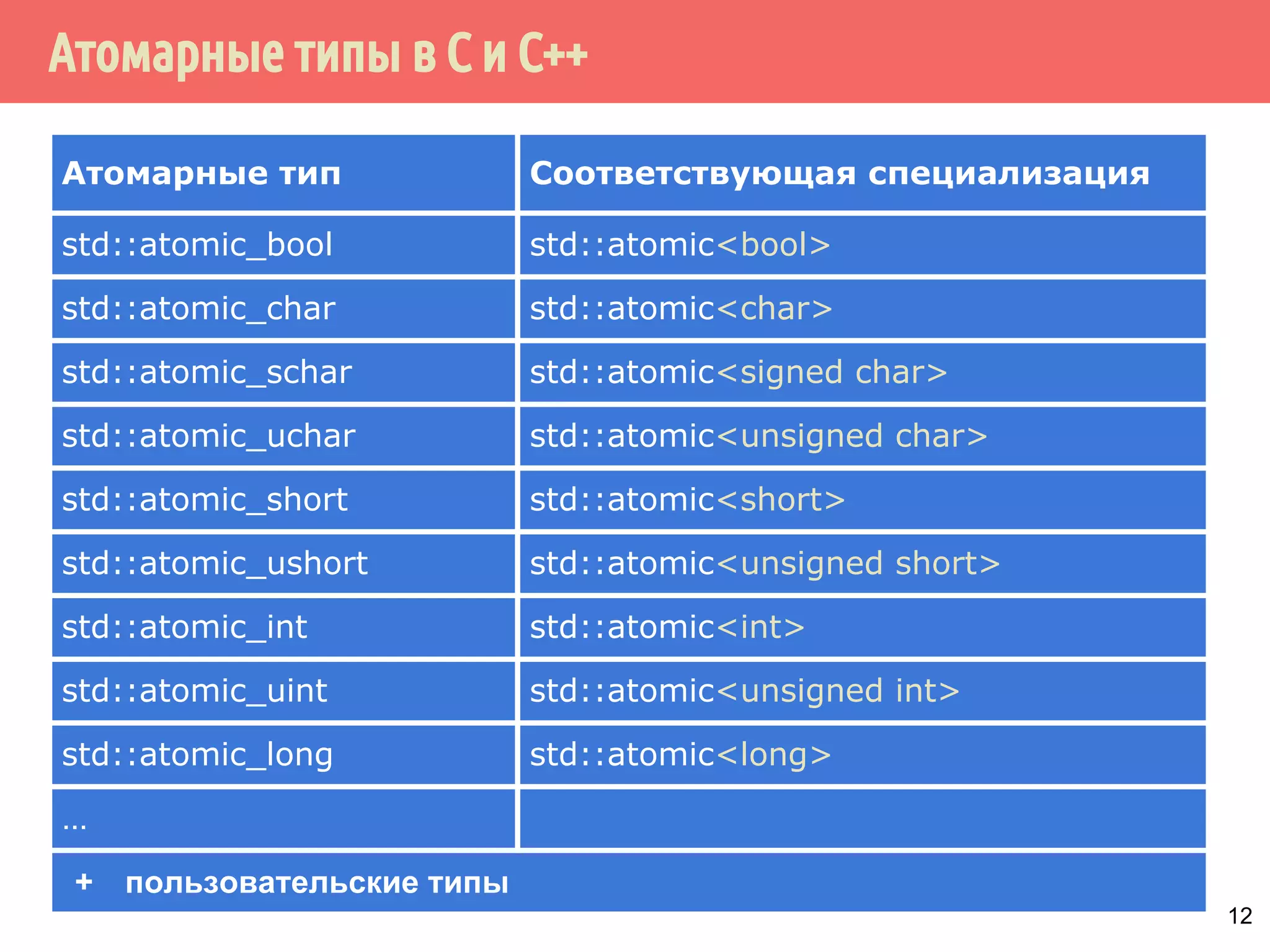 ˑ̃˿˽˱́˾̌˶̃˹̀̌˳ˢ˹ˢ 
▪ std::atomic_flag - единственный тип, 
который не имеет функции is_lock_free. Он 
предельно простой, всецело атомарный и 
поддерживает одну операцию: test_and_set - 
проверить и установить. 
▪ Остальные типы определяются 
специализацией шаблона std::atomic, 
например std::atomicint и std:: 
atomicvoid* 
11 
 