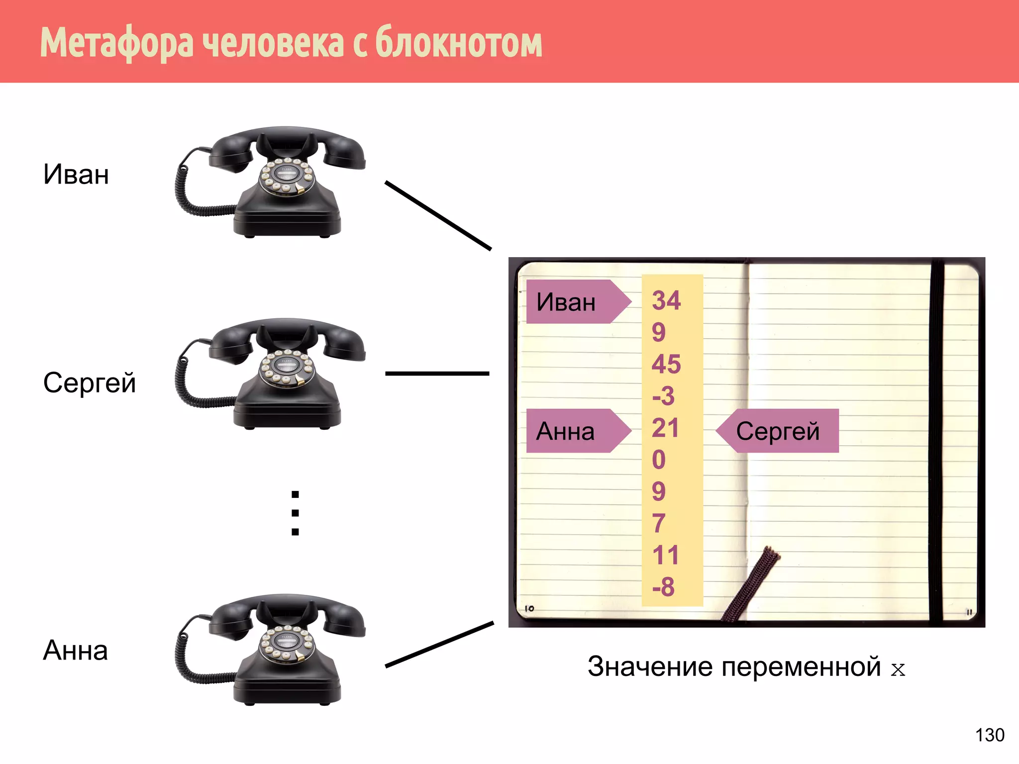 Отношение happens-before определяет, какие операции видят 
последствия других операций. 
Допустим A и В - операции в многопоточной программе. Тогда если 
А происходит-раньше В, тогда эффект (результат операции, 
который отразился в памяти) операции А становится видим для 
потока, выполняющего операцию В. 
Поток 1 Поток 2 
x = 10; 
y = x + 1; 
z = sqrt(x * y); 
m = k - 5; 
print(m) 
w = x + 2 
107 
 