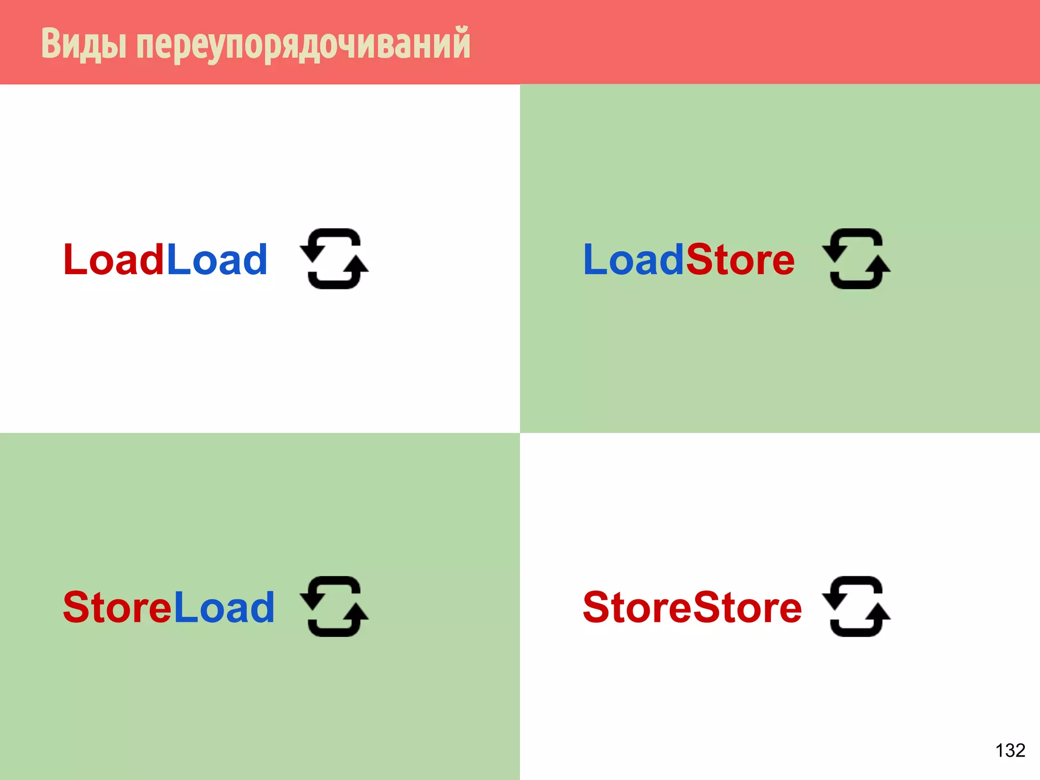 ˠ́˿˹̂̆˿˵˹̃́˱˾̍̉˶˾˶˿˸˾˱̈˱˶̃̀́˿˹̂̆˿˵˹̃́˱˾̍̉˶ 
1. Из того, что А происходит-раньше В не следует, что А 
происходит раньше В. 
int x, y; 
int main() { 
x = y + 111; // A 
y = 222; // B 
printf(%d%d, x, y); 
109 
 