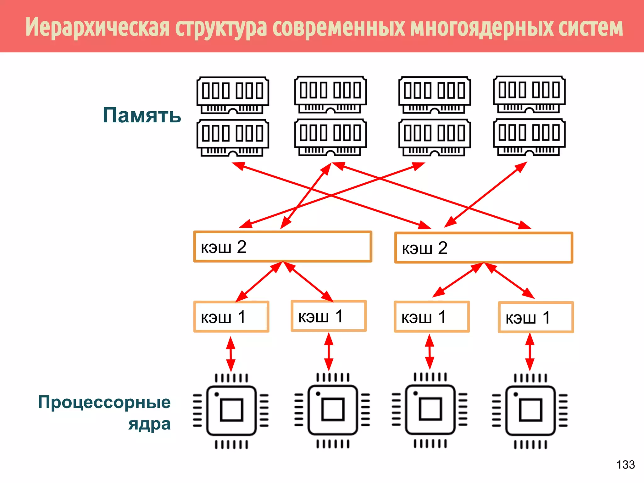 ˠ́˿˹̂̆˿˵˹̃́˱˾̍̉˶˾˶˿˸˾˱̈˱˶̃̀́˿˹̂̆˿˵˹̃́˱˾̍̉˶ 
1. Из того, что А происходит-раньше В не следует, что А 
int x, y; 
int main() { 
x = y + 111; // A 
y = 222; // B 
printf(%d%d, x, y); 
mov eax, DWORD PTR y[rip] 
mov edx, 222 
... 
mov DWORD PTR y[rip], 222 
lea esi, [rax+111] 
... 
mov DWORD PTR x[rip], esi 
gcc -S -masm=intel -O2 prog.c 
происходит раньше В. 
110 
 