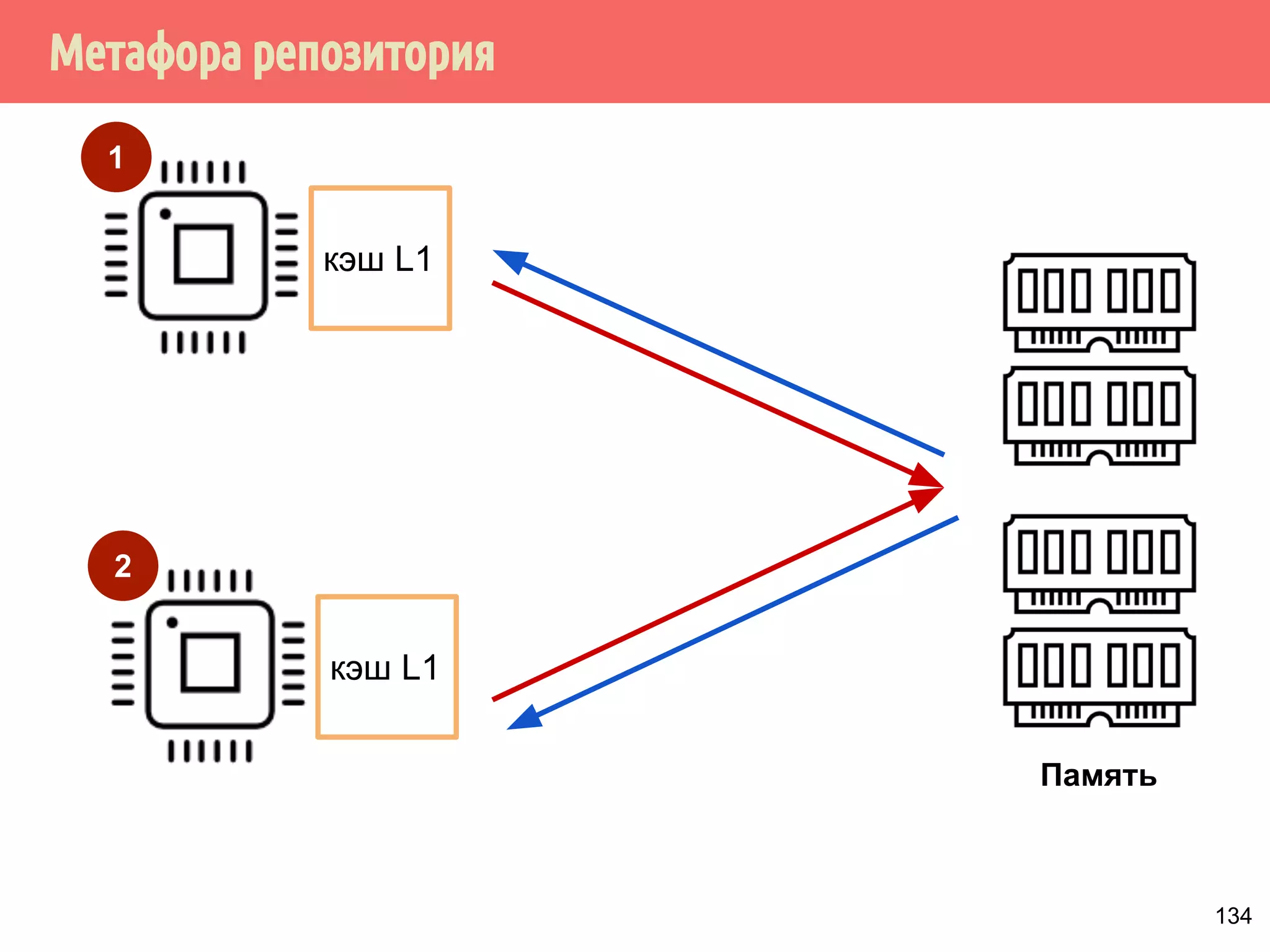 ˠ́˿˹̂̆˿˵˹̃́˱˾̍̉˶˾˶˿˸˾˱̈˱˶̃̀́˿˹̂̆˿˵˹̃́˱˾̍̉˶ 
1. Из того, что А происходит-раньше В не следует, что А 
int x, y; 
int main() { 
x = y + 111; 
y = 222; 
printf(%d%d, x, y); 
mov eax, DWORD PTR y[rip] 
mov edx, 222 
... 
mov DWORD PTR y[rip], 222 
lea esi, [rax+111] 
... 
mov DWORD PTR x[rip], esi 
gcc -S -masm=intel -O2 prog.c 
y = 222 выполняется 
раньше x = y + 111 
выполнение команды 
y = 222 завершено 
выполнение команды 
x = y + 111 завершено 
происходит раньше В. 
111 
 