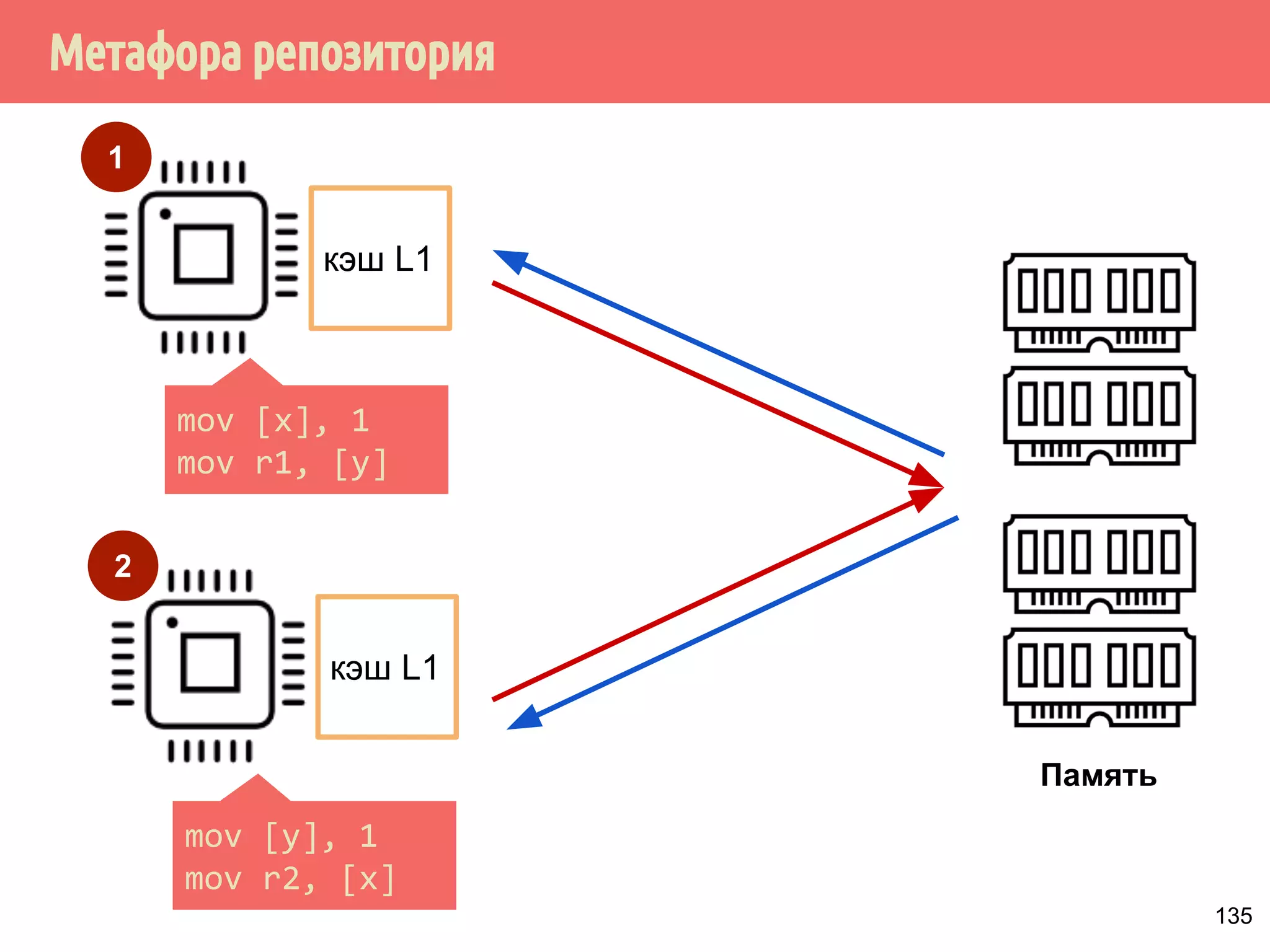 ˠ́˿˹̂̆˿˵˹̃́˱˾̍̉˶˾˶˿˸˾˱̈˱˶̃̀́˿˹̂̆˿˵˹̃́˱˾̍̉˶ 
2. Из того, что А происходит раньше В не следует, что А 
происходит-раньше В 
Поток 2 
if (ready) // B 
print(x); 
int x; 
bool ready = false; 
Поток 1 
x = 42 
ready = true; // A 
112 
 