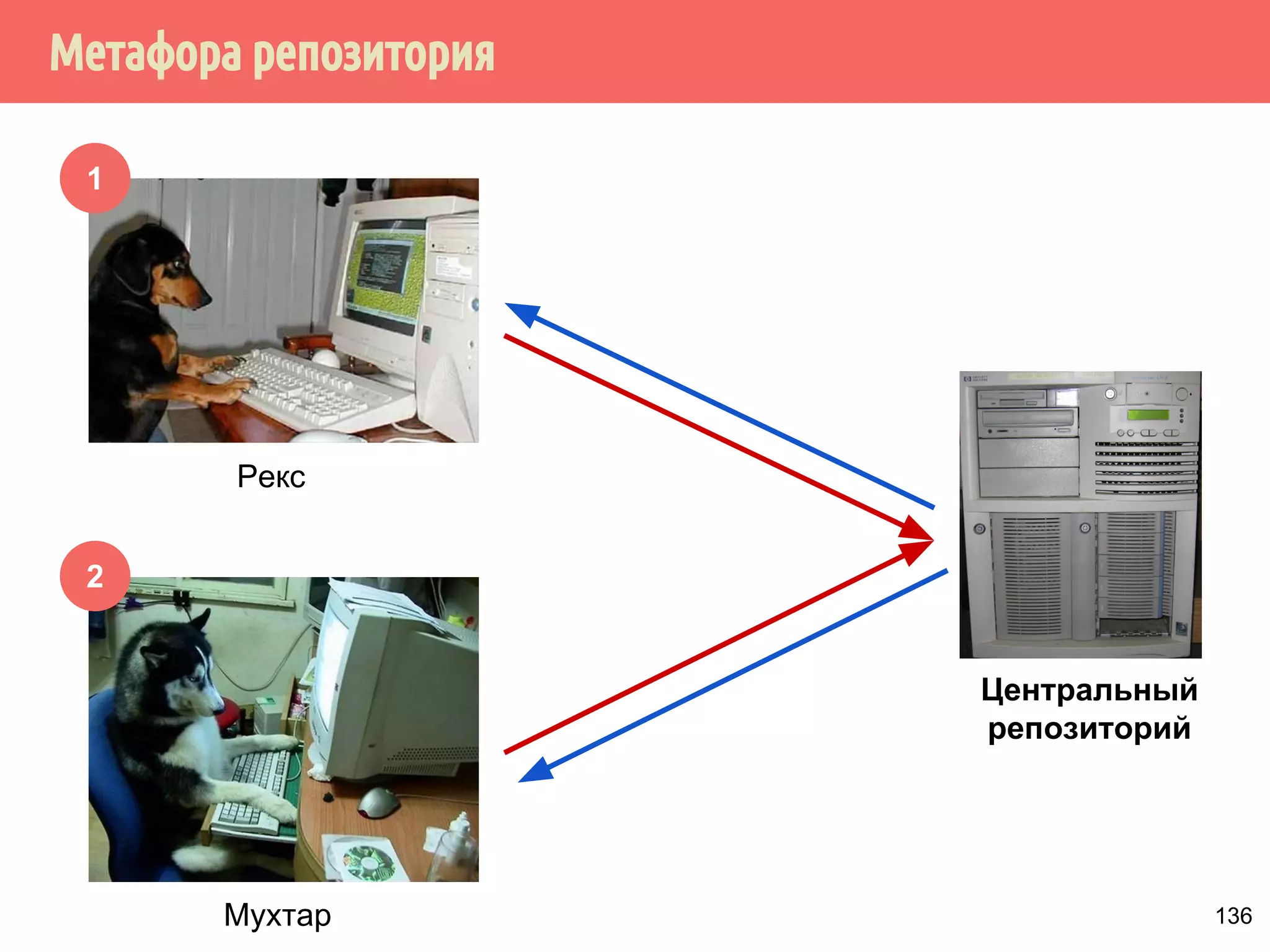 ˠ́˿˹̂̆˿˵˹̃́˱˾̍̉˶˾˶˿˸˾˱̈˱˶̃̀́˿˹̂̆˿˵˹̃́˱˾̍̉˶ 
2. Из того, что А происходит раньше В не следует, что А 
происходит-раньше В 
Поток 2 
if (ready) // B 
print(x); 
int x; 
bool ready = false; 
Поток 1 
x = 42 
ready = true; // A 
113 
 