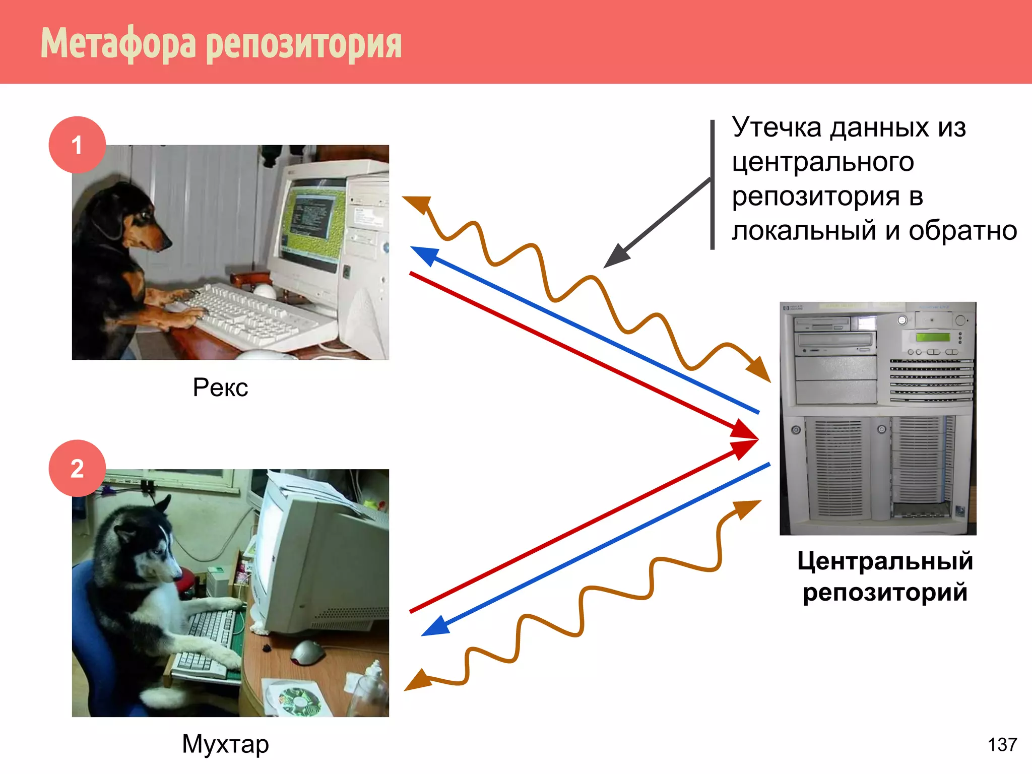 ˠ́˿˹̂̆˿˵˹̃́˱˾̍̉˶˾˶˿˸˾˱̈˱˶̃̀́˿˹̂̆˿˵˹̃́˱˾̍̉˶ 
2. Из того, что А происходит раньше В не следует, что А 
происходит-раньше В 
Поток 2 
if (ready) 
print(x); 
int x; 
bool ready = false; 
Поток 1 
x = 42 
ready = true; 
114 
 